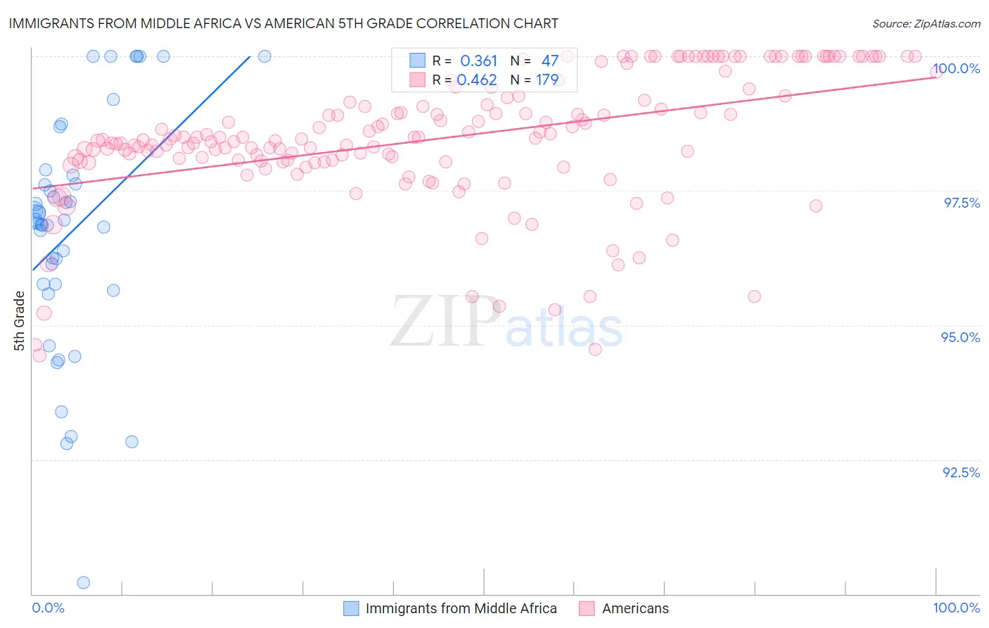 Immigrants from Middle Africa vs American 5th Grade