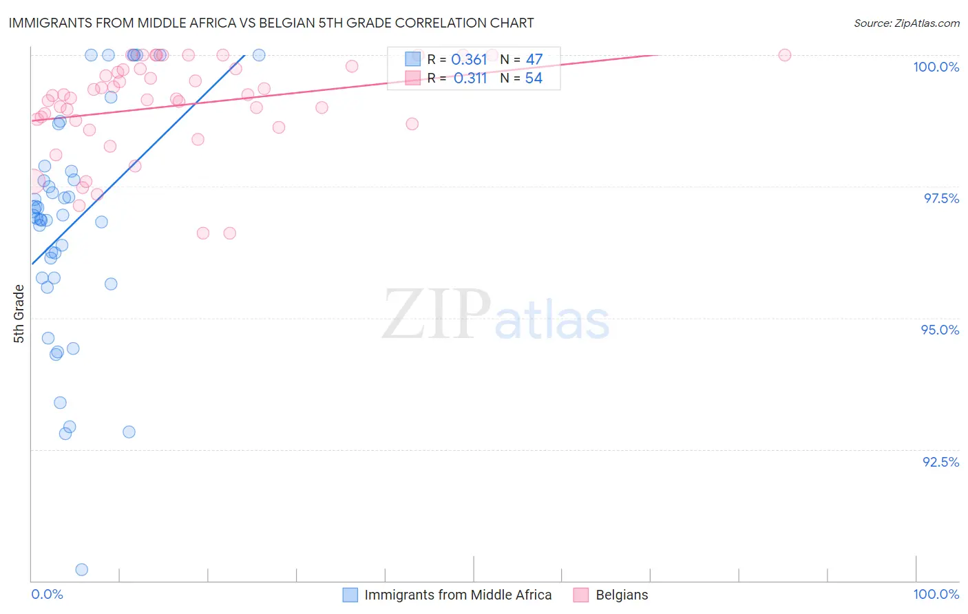 Immigrants from Middle Africa vs Belgian 5th Grade