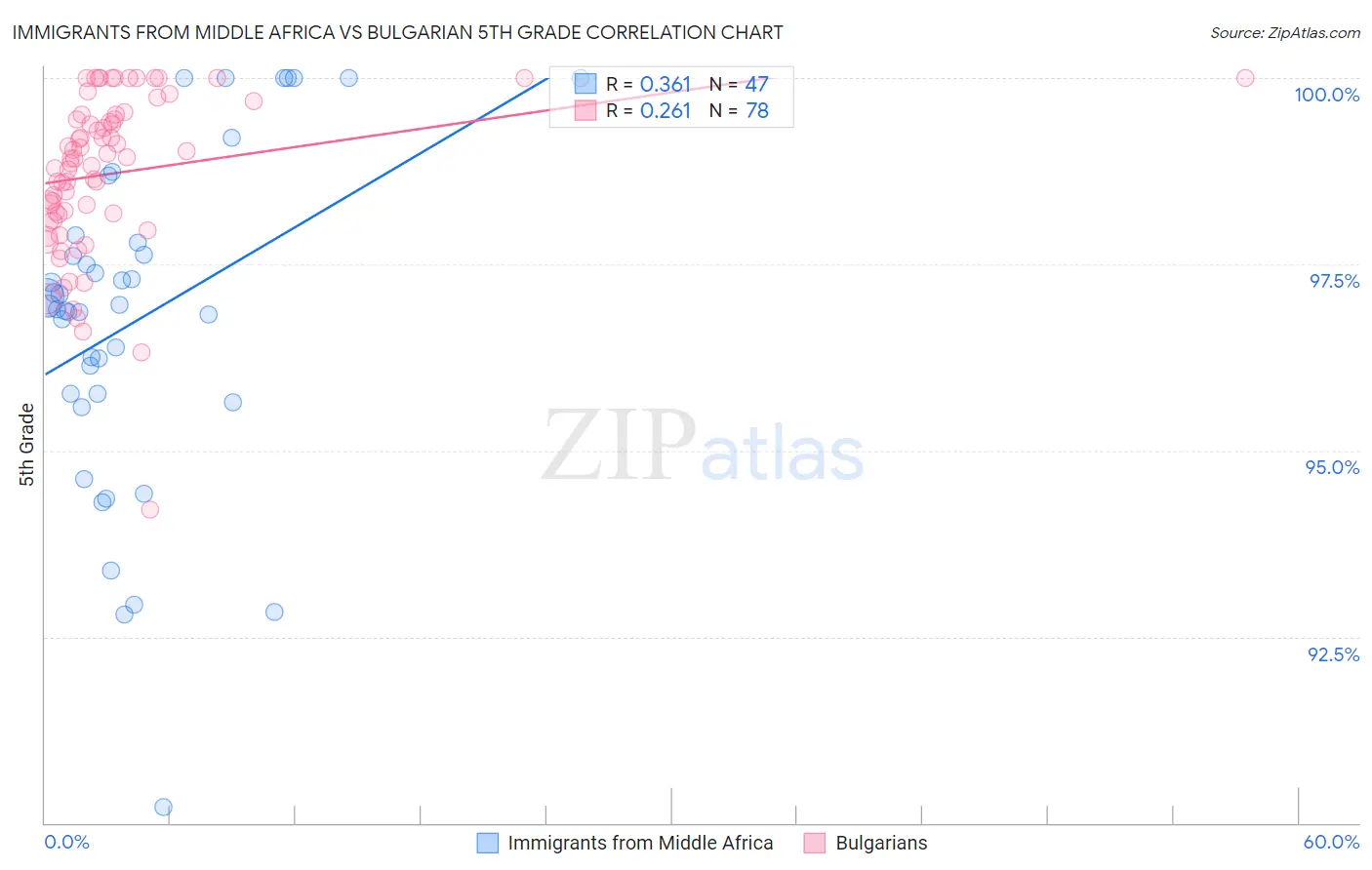 Immigrants from Middle Africa vs Bulgarian 5th Grade