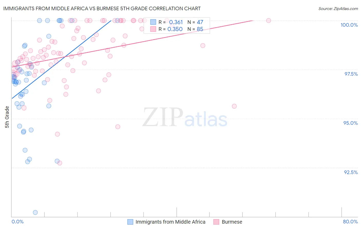 Immigrants from Middle Africa vs Burmese 5th Grade