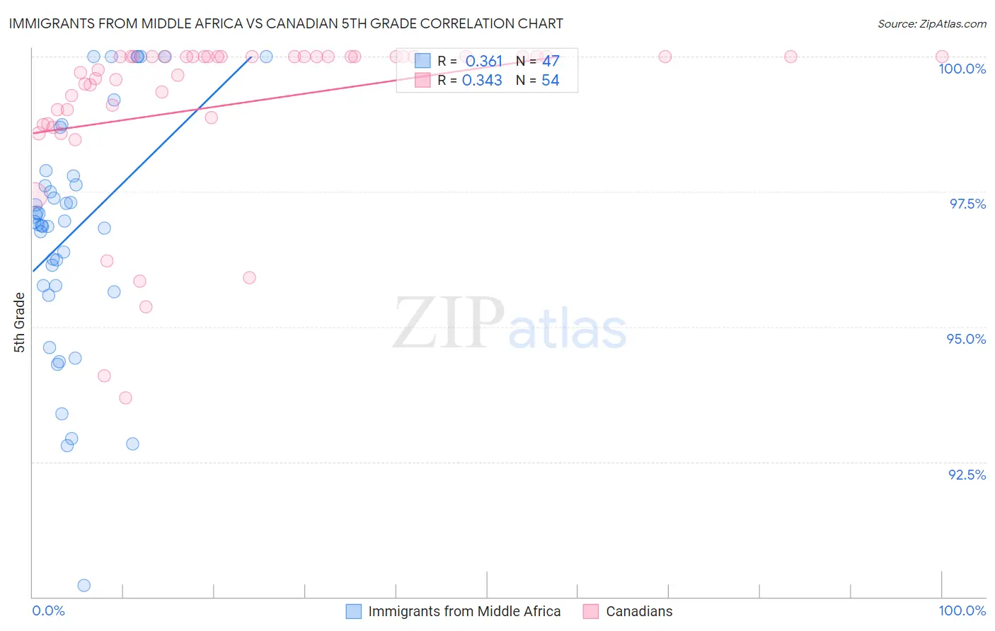 Immigrants from Middle Africa vs Canadian 5th Grade