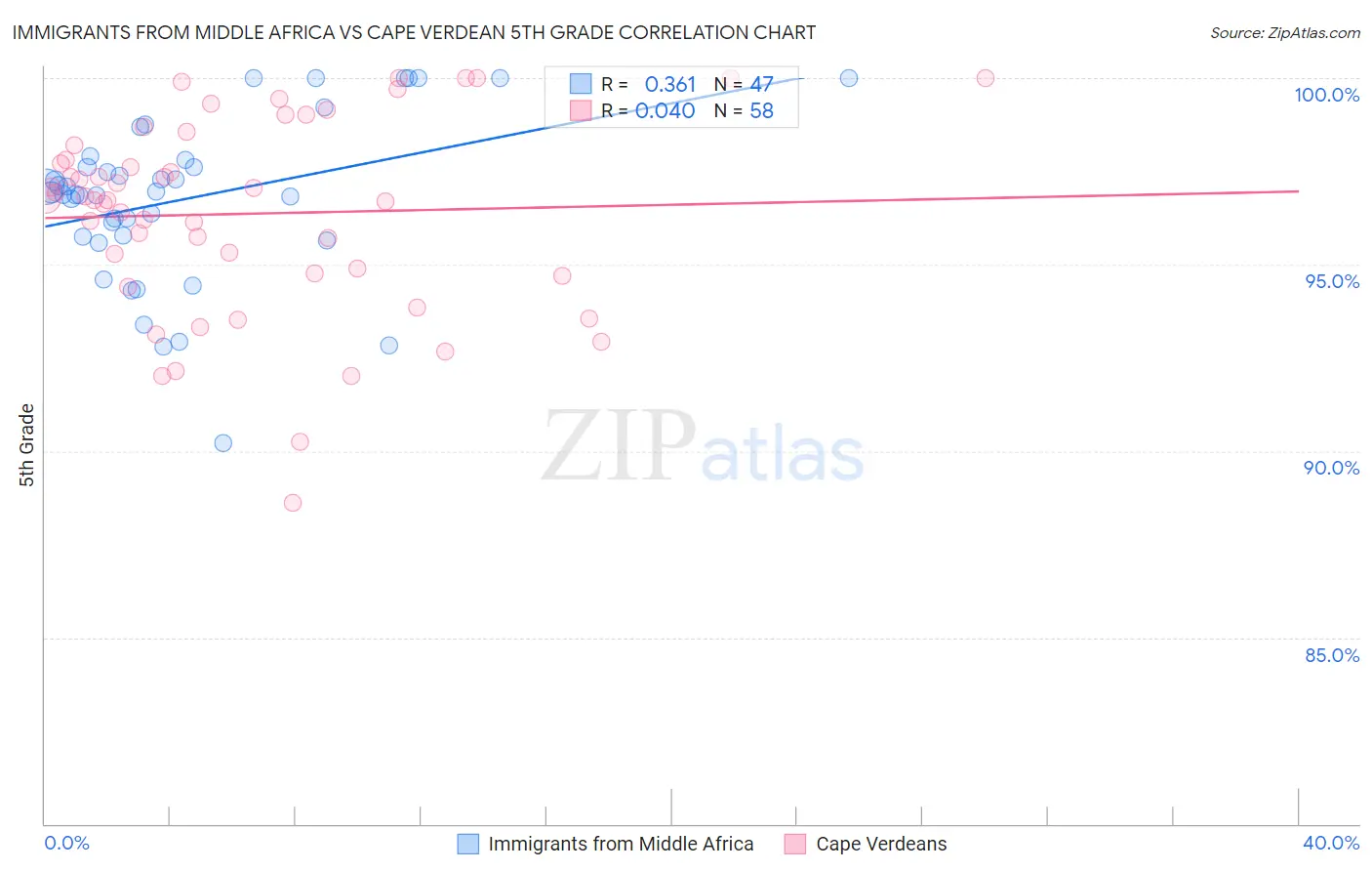 Immigrants from Middle Africa vs Cape Verdean 5th Grade