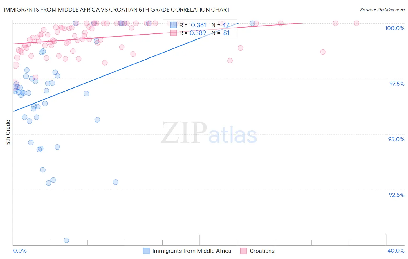 Immigrants from Middle Africa vs Croatian 5th Grade