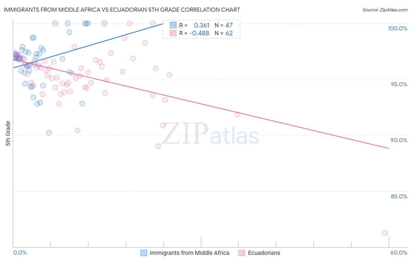 Immigrants from Middle Africa vs Ecuadorian 5th Grade