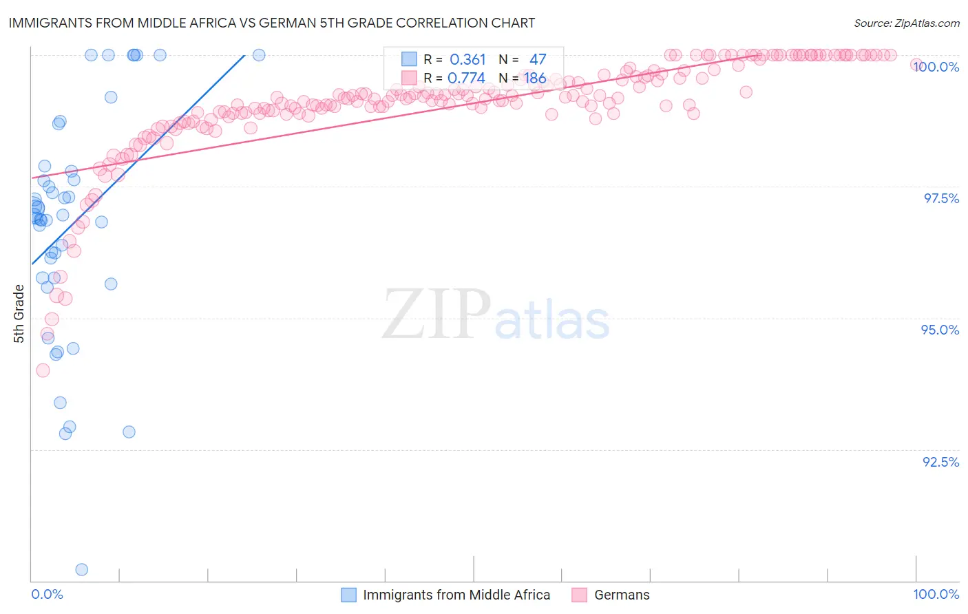 Immigrants from Middle Africa vs German 5th Grade