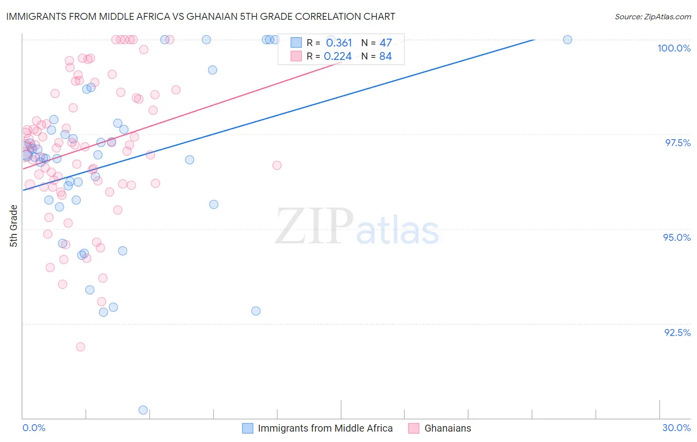 Immigrants from Middle Africa vs Ghanaian 5th Grade