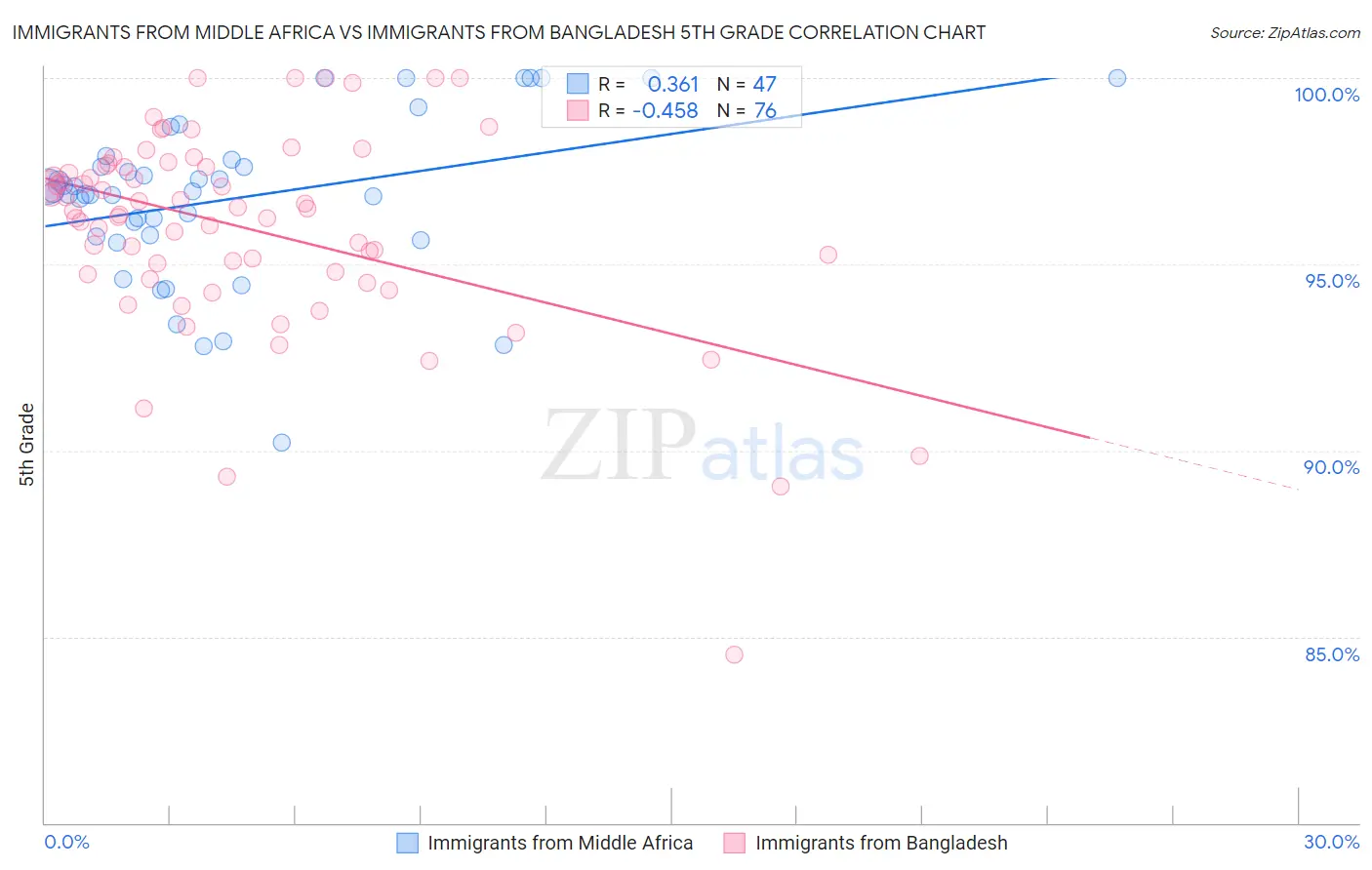 Immigrants from Middle Africa vs Immigrants from Bangladesh 5th Grade