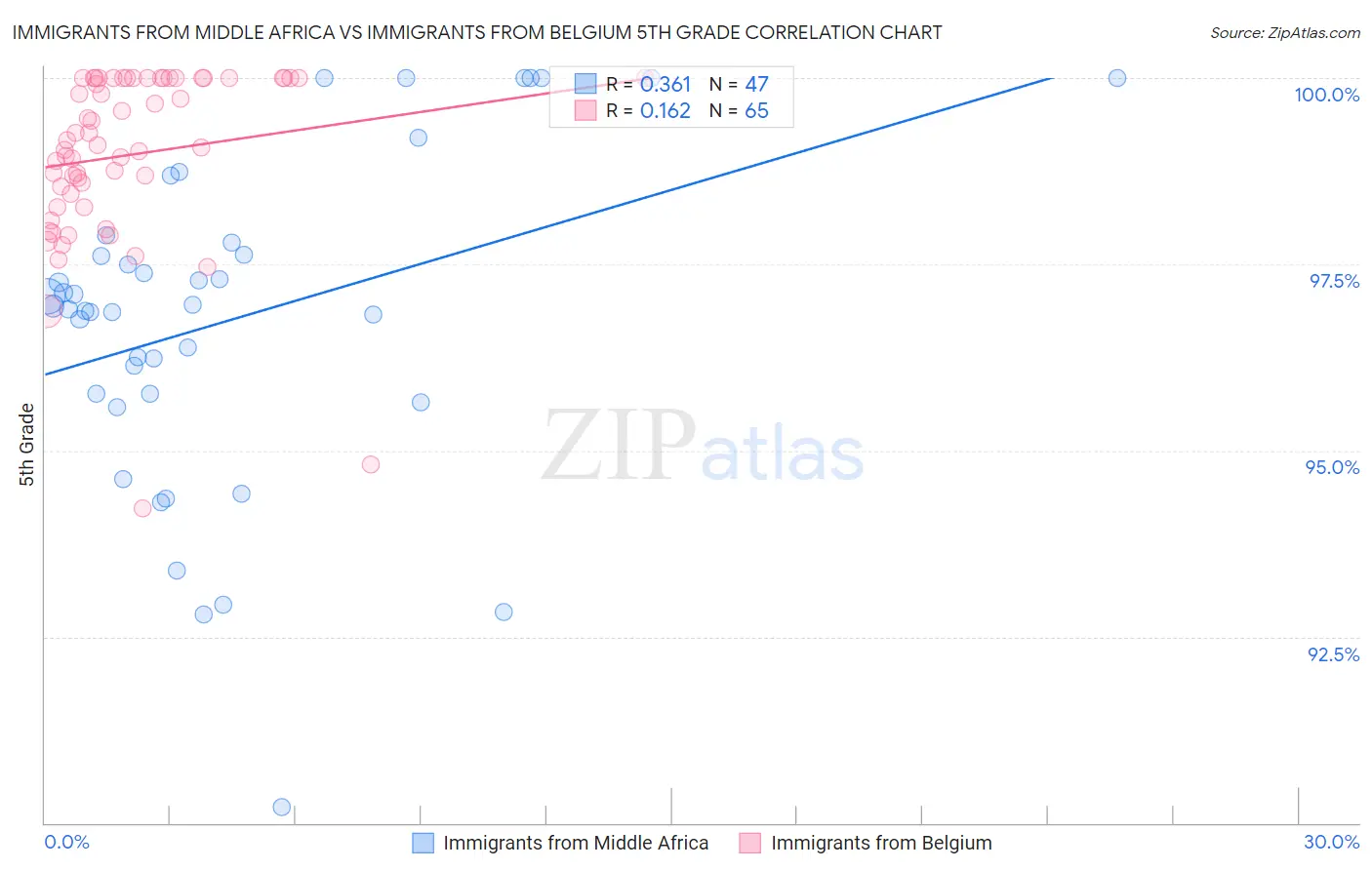 Immigrants from Middle Africa vs Immigrants from Belgium 5th Grade