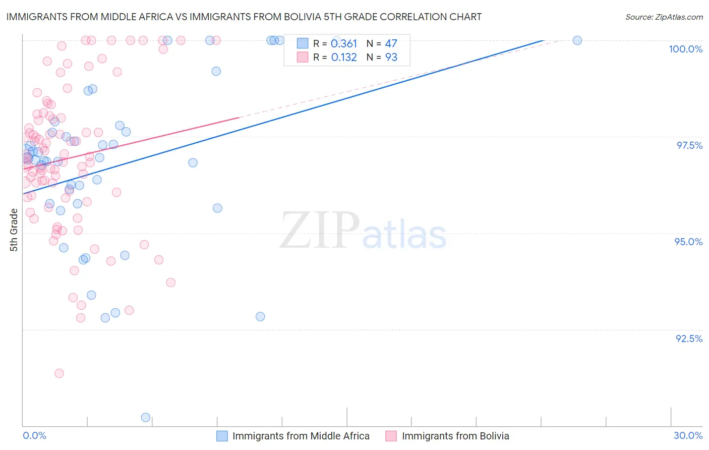 Immigrants from Middle Africa vs Immigrants from Bolivia 5th Grade