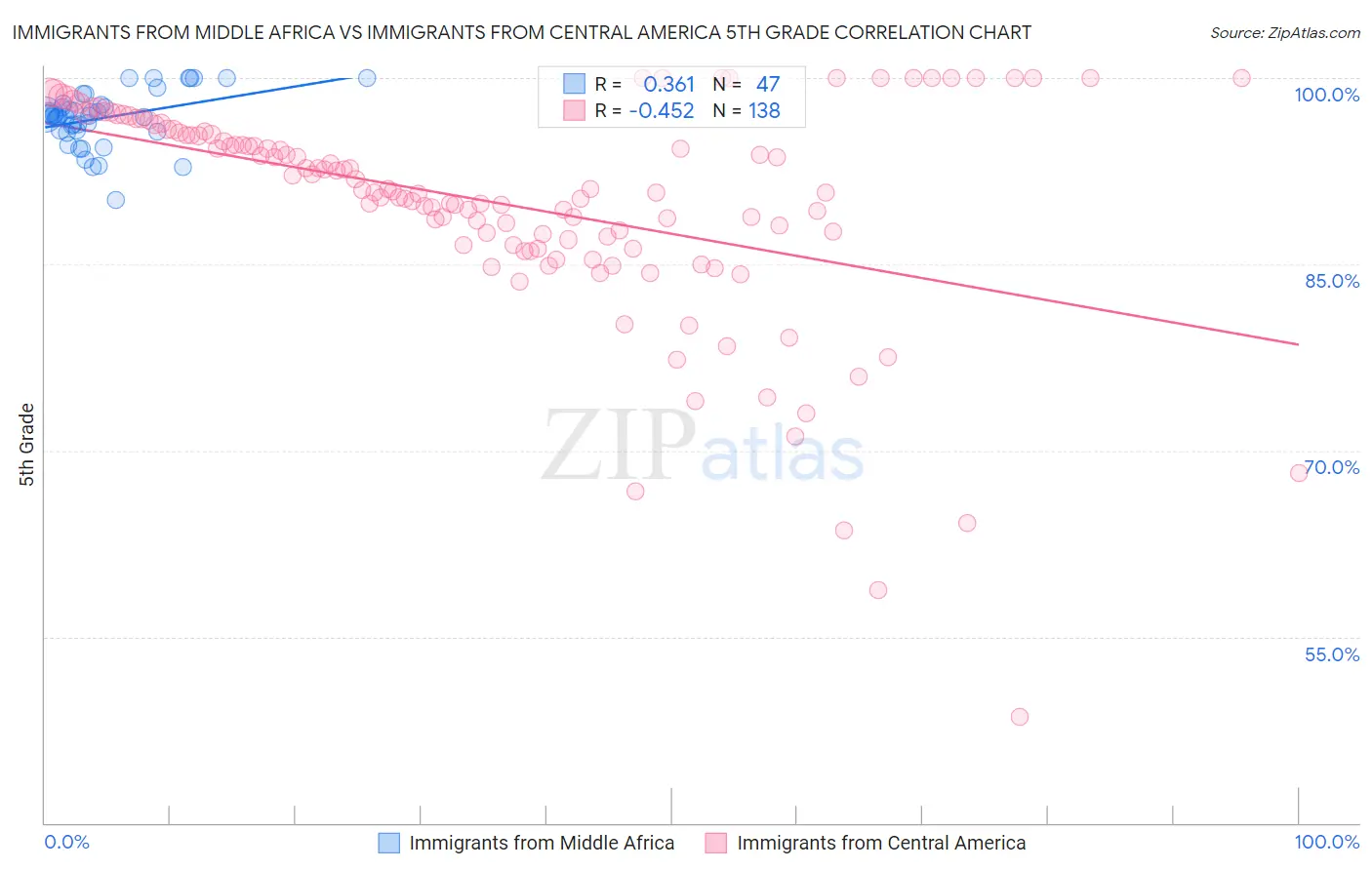 Immigrants from Middle Africa vs Immigrants from Central America 5th Grade