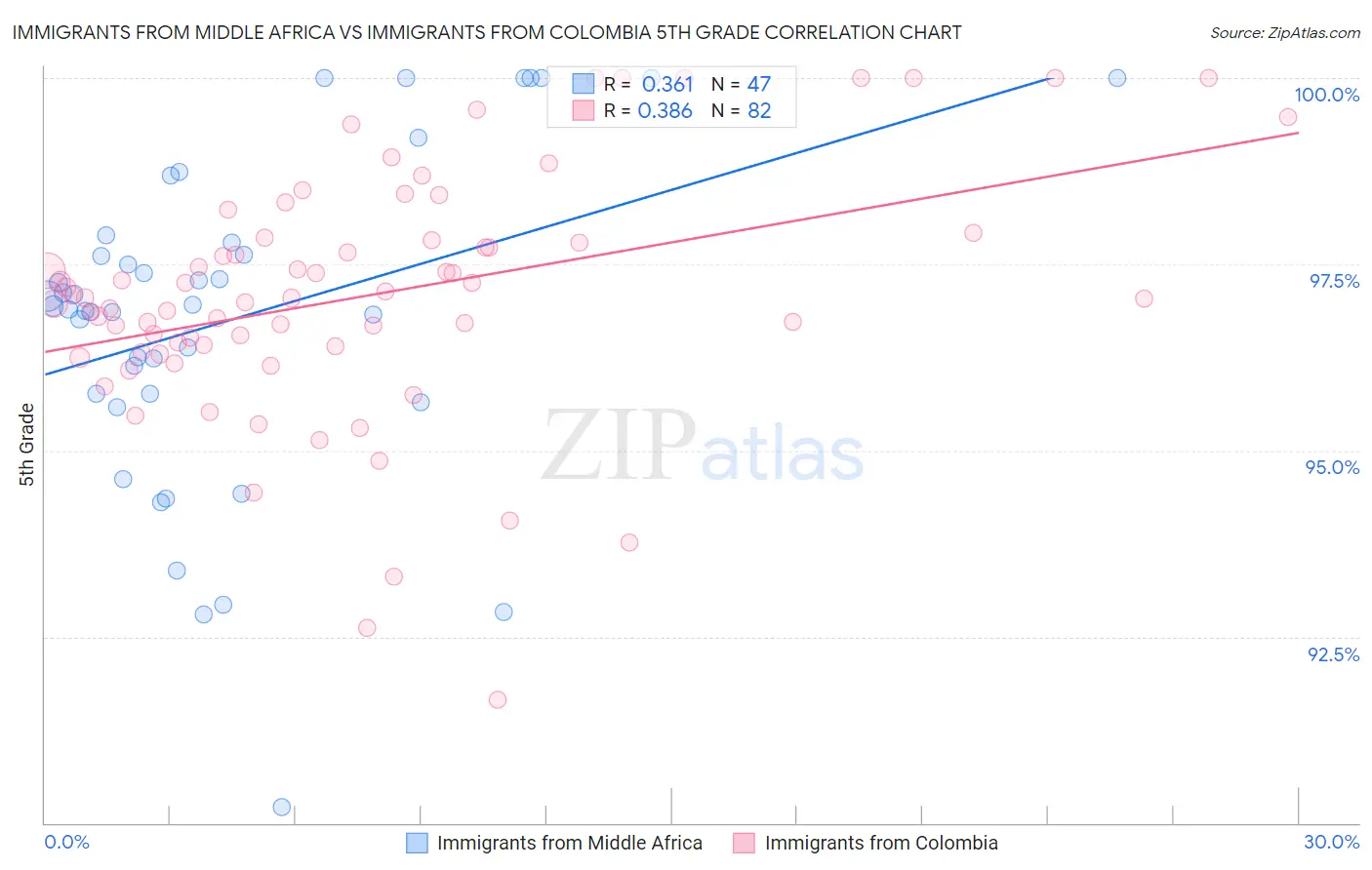 Immigrants from Middle Africa vs Immigrants from Colombia 5th Grade