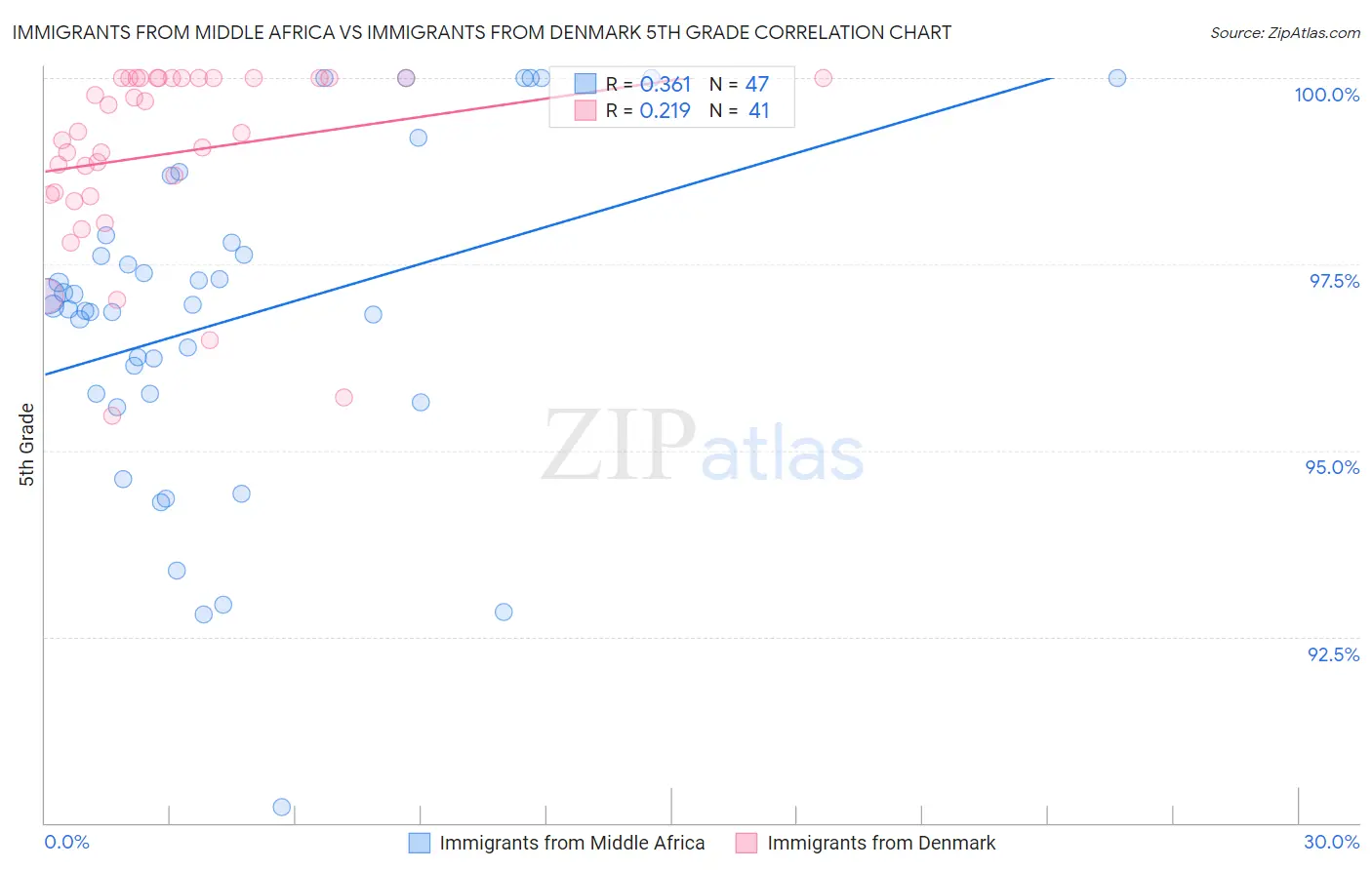 Immigrants from Middle Africa vs Immigrants from Denmark 5th Grade