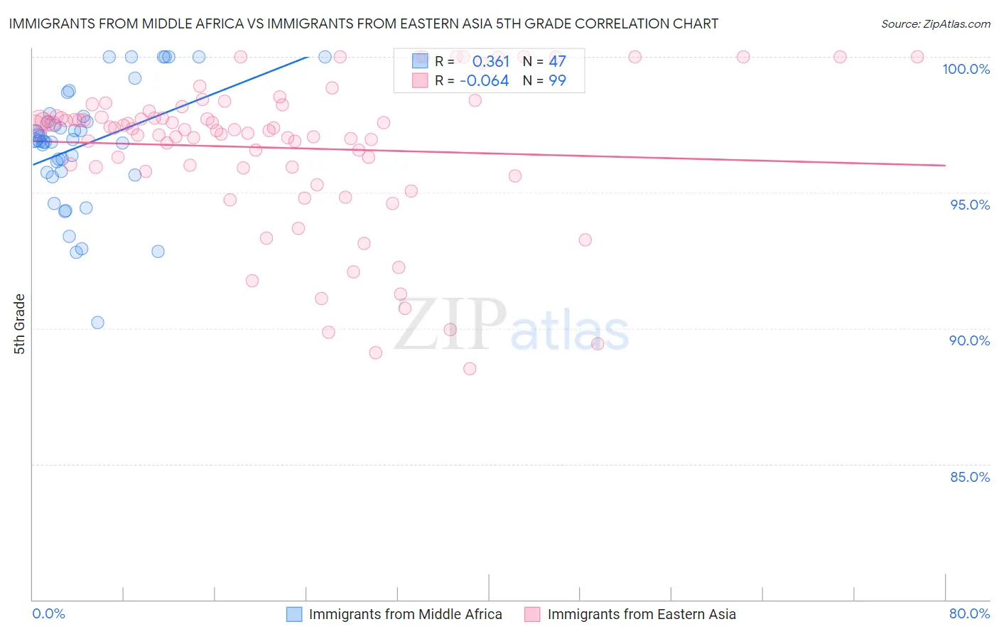 Immigrants from Middle Africa vs Immigrants from Eastern Asia 5th Grade