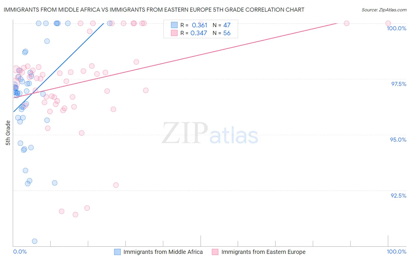 Immigrants from Middle Africa vs Immigrants from Eastern Europe 5th Grade