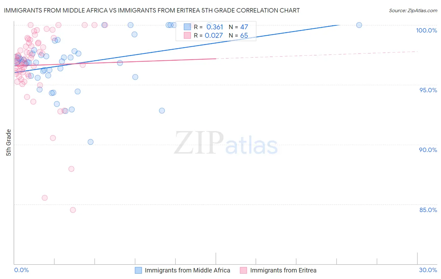 Immigrants from Middle Africa vs Immigrants from Eritrea 5th Grade