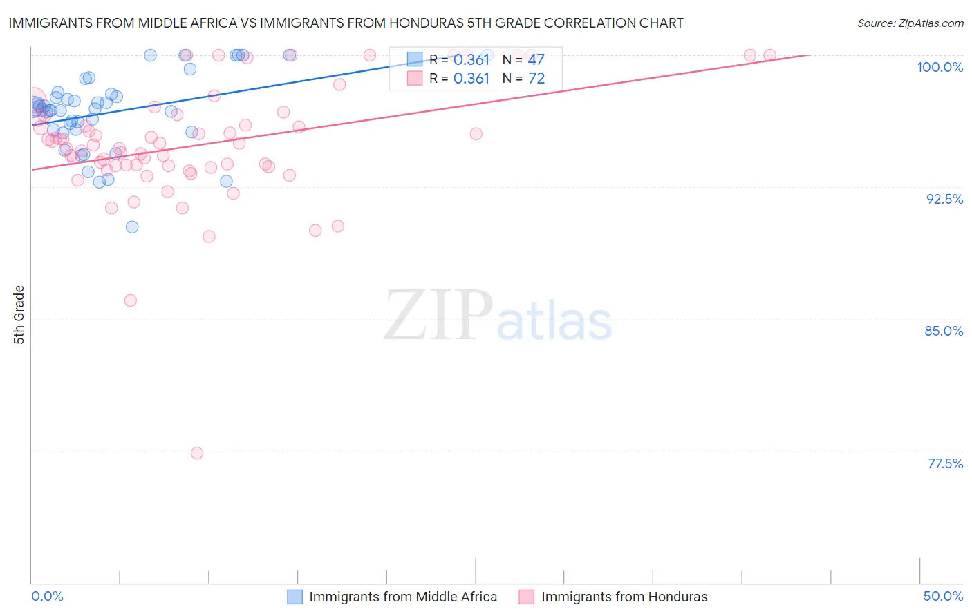 Immigrants from Middle Africa vs Immigrants from Honduras 5th Grade