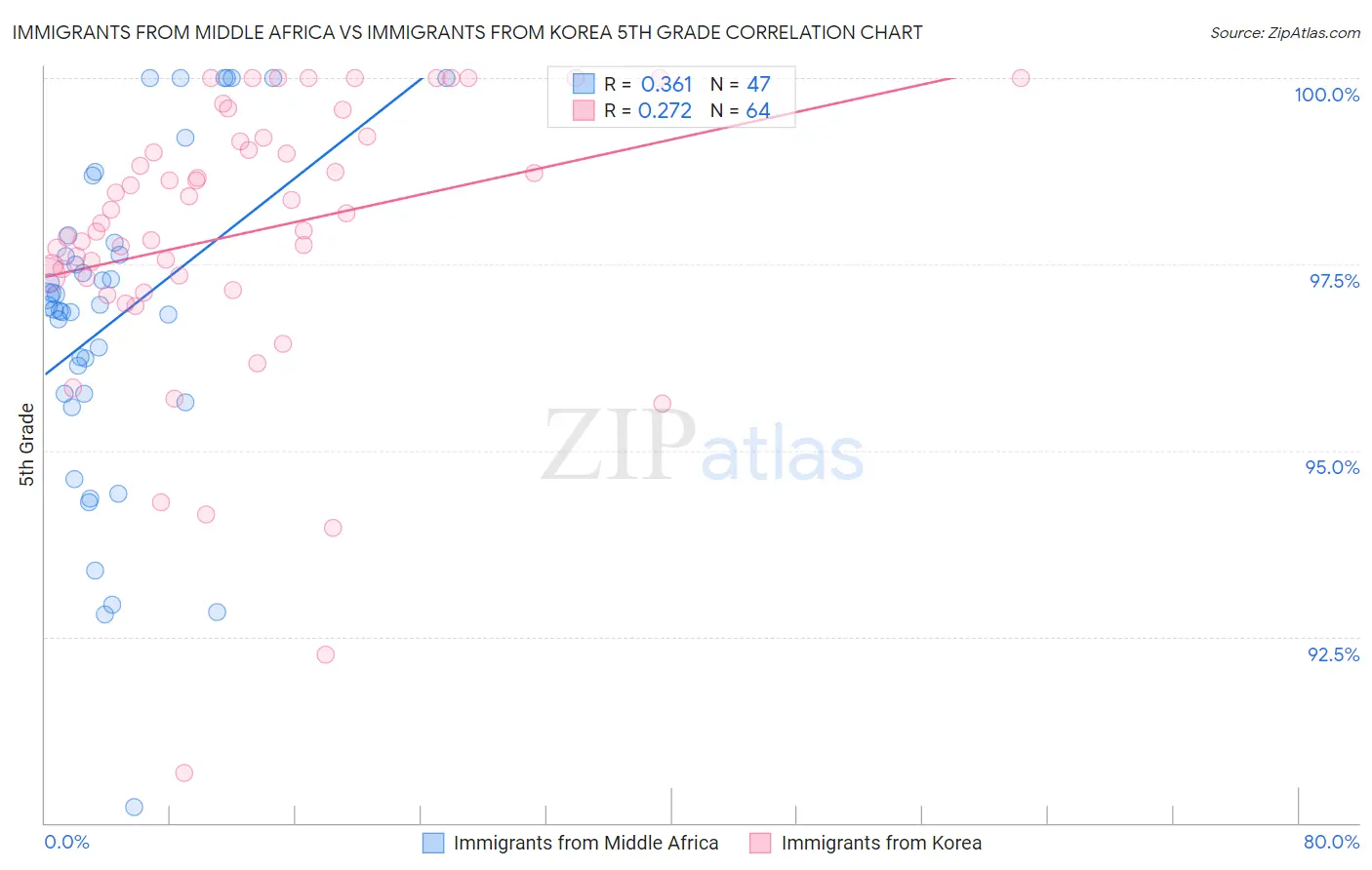 Immigrants from Middle Africa vs Immigrants from Korea 5th Grade