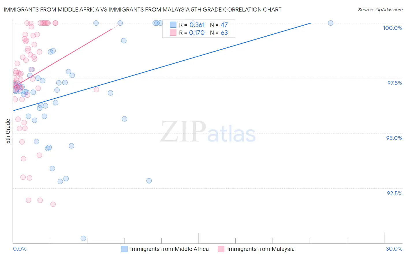 Immigrants from Middle Africa vs Immigrants from Malaysia 5th Grade