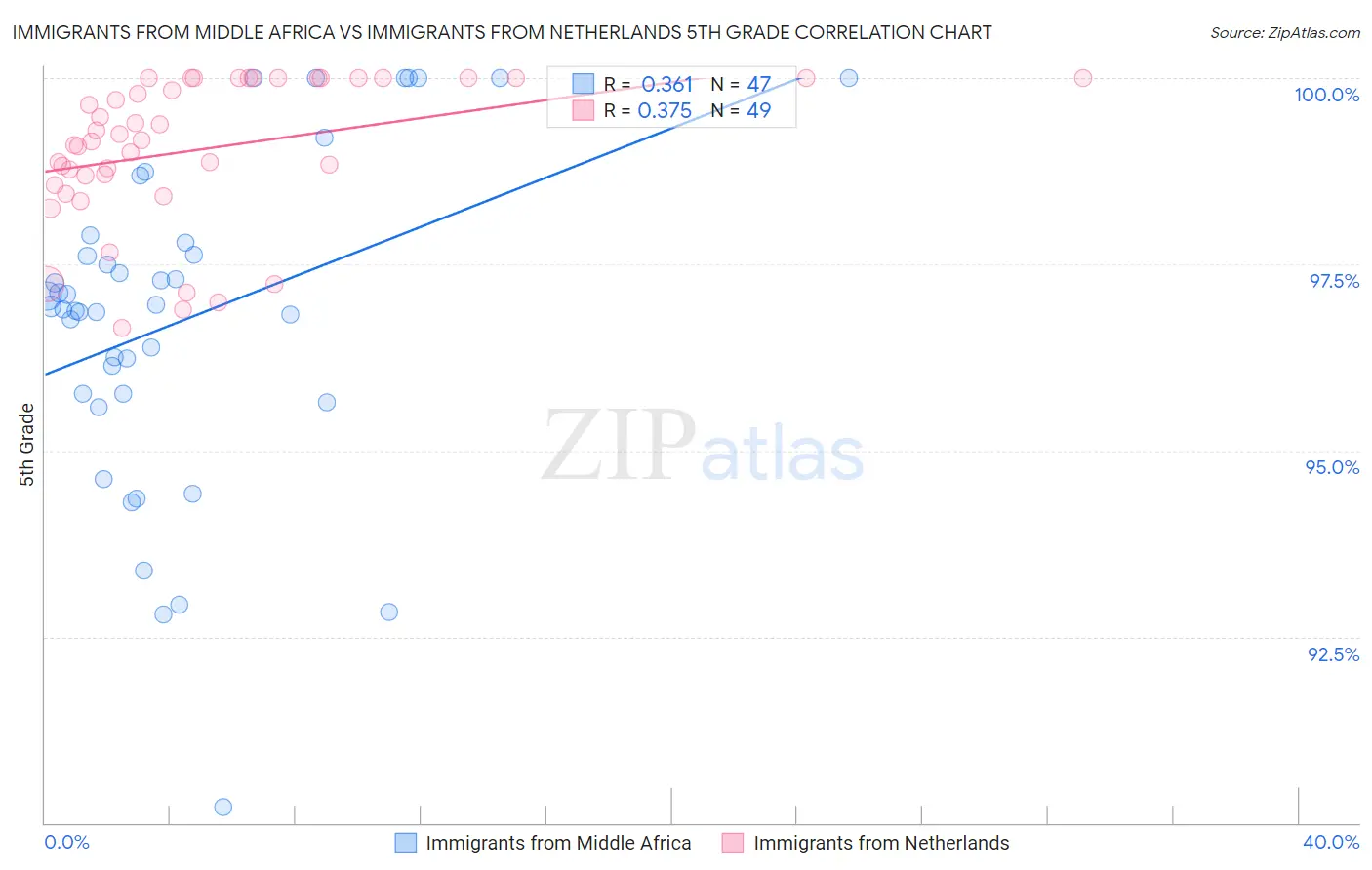 Immigrants from Middle Africa vs Immigrants from Netherlands 5th Grade