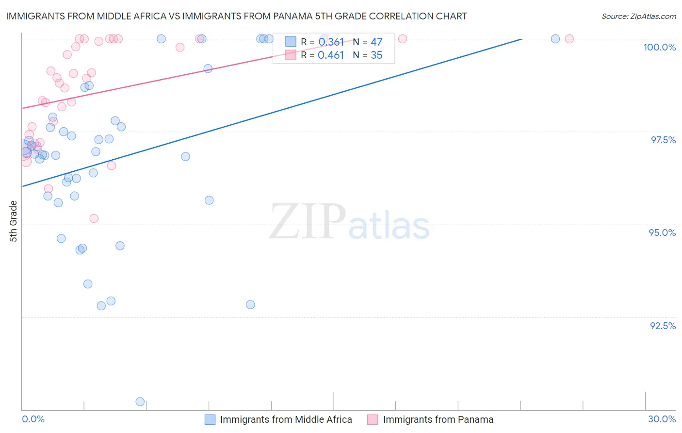 Immigrants from Middle Africa vs Immigrants from Panama 5th Grade