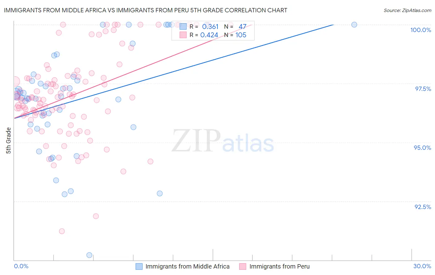 Immigrants from Middle Africa vs Immigrants from Peru 5th Grade