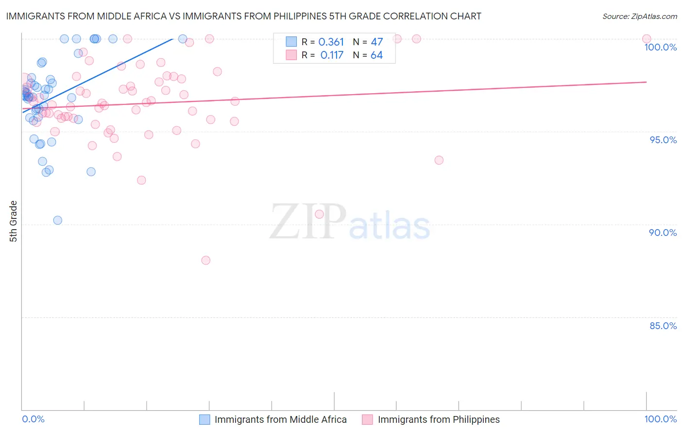 Immigrants from Middle Africa vs Immigrants from Philippines 5th Grade