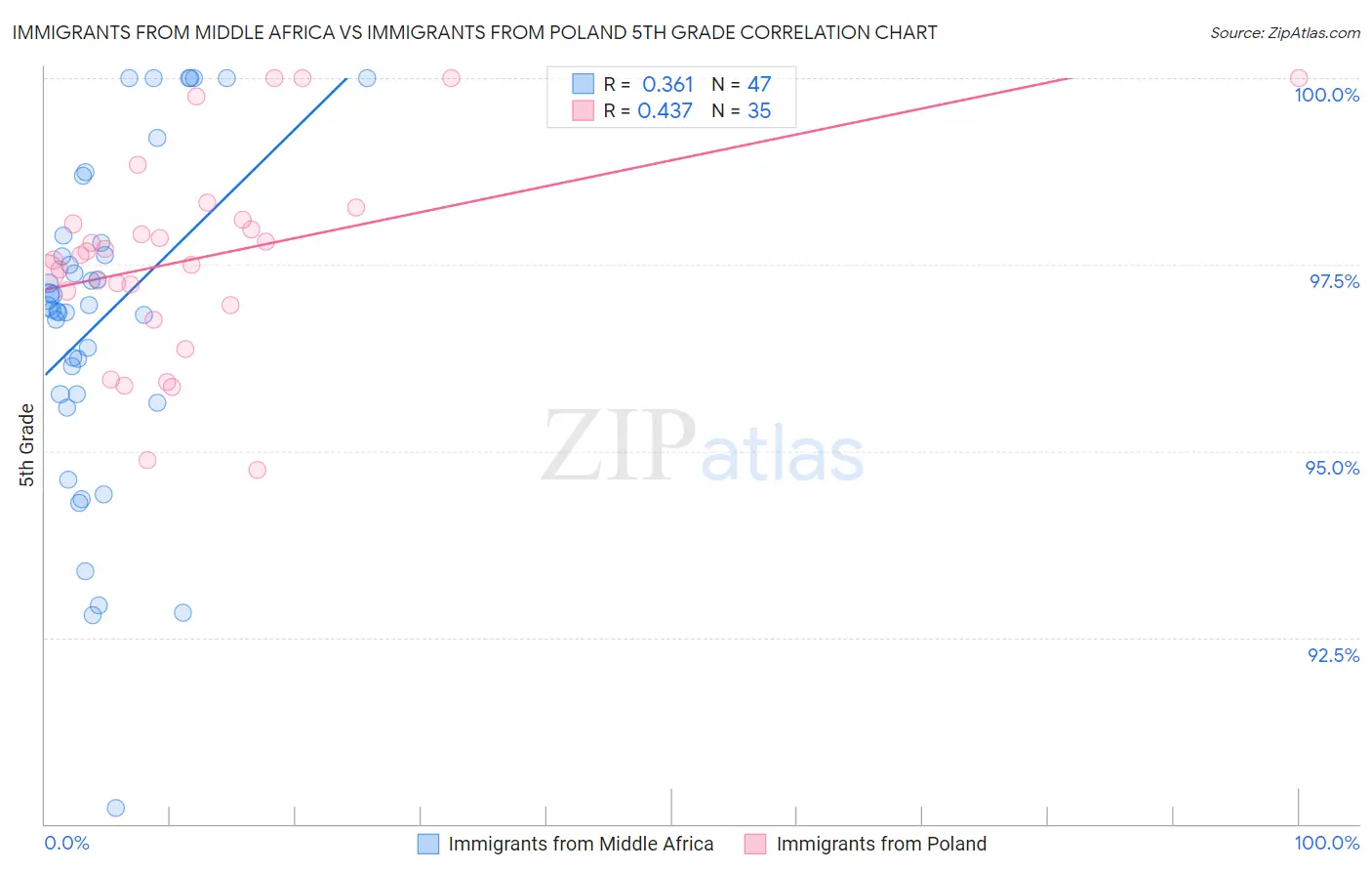 Immigrants from Middle Africa vs Immigrants from Poland 5th Grade