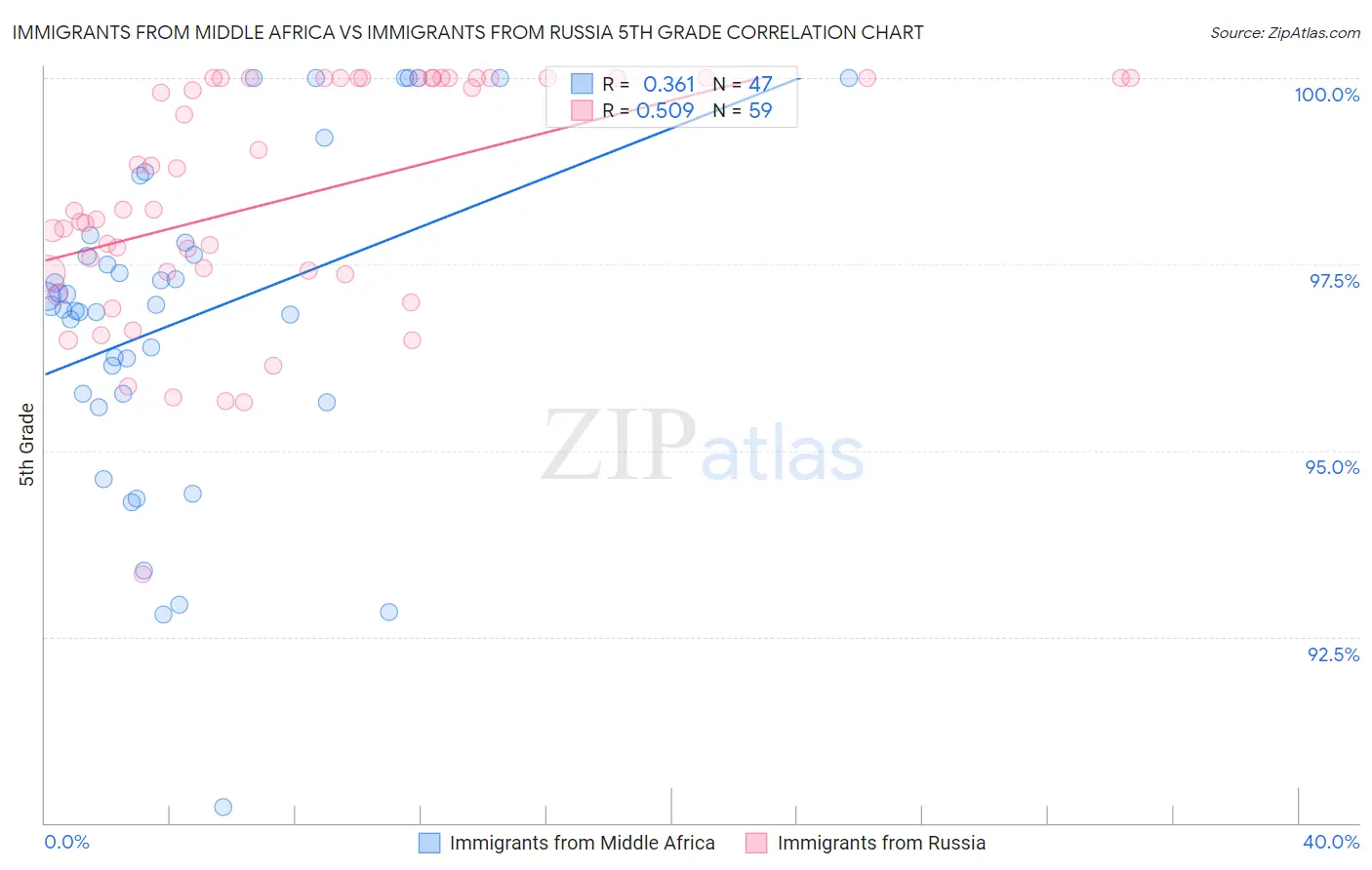 Immigrants from Middle Africa vs Immigrants from Russia 5th Grade