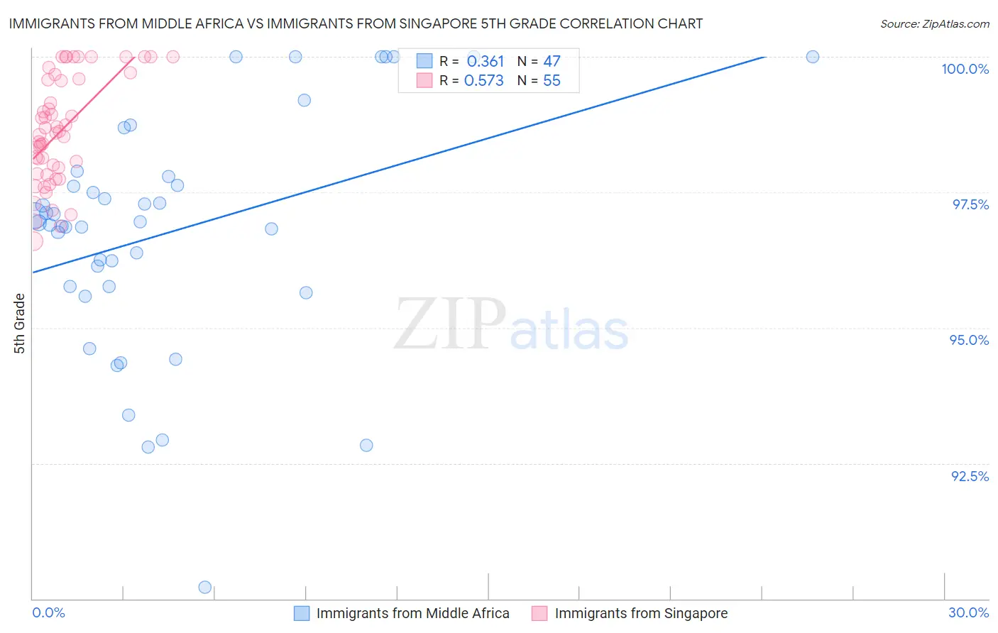 Immigrants from Middle Africa vs Immigrants from Singapore 5th Grade