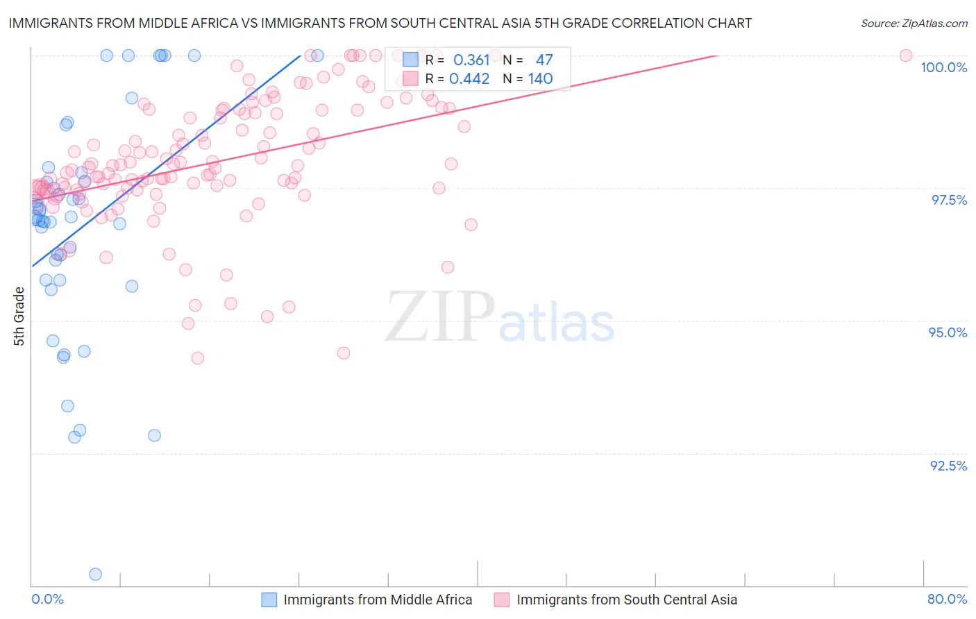 Immigrants from Middle Africa vs Immigrants from South Central Asia 5th Grade