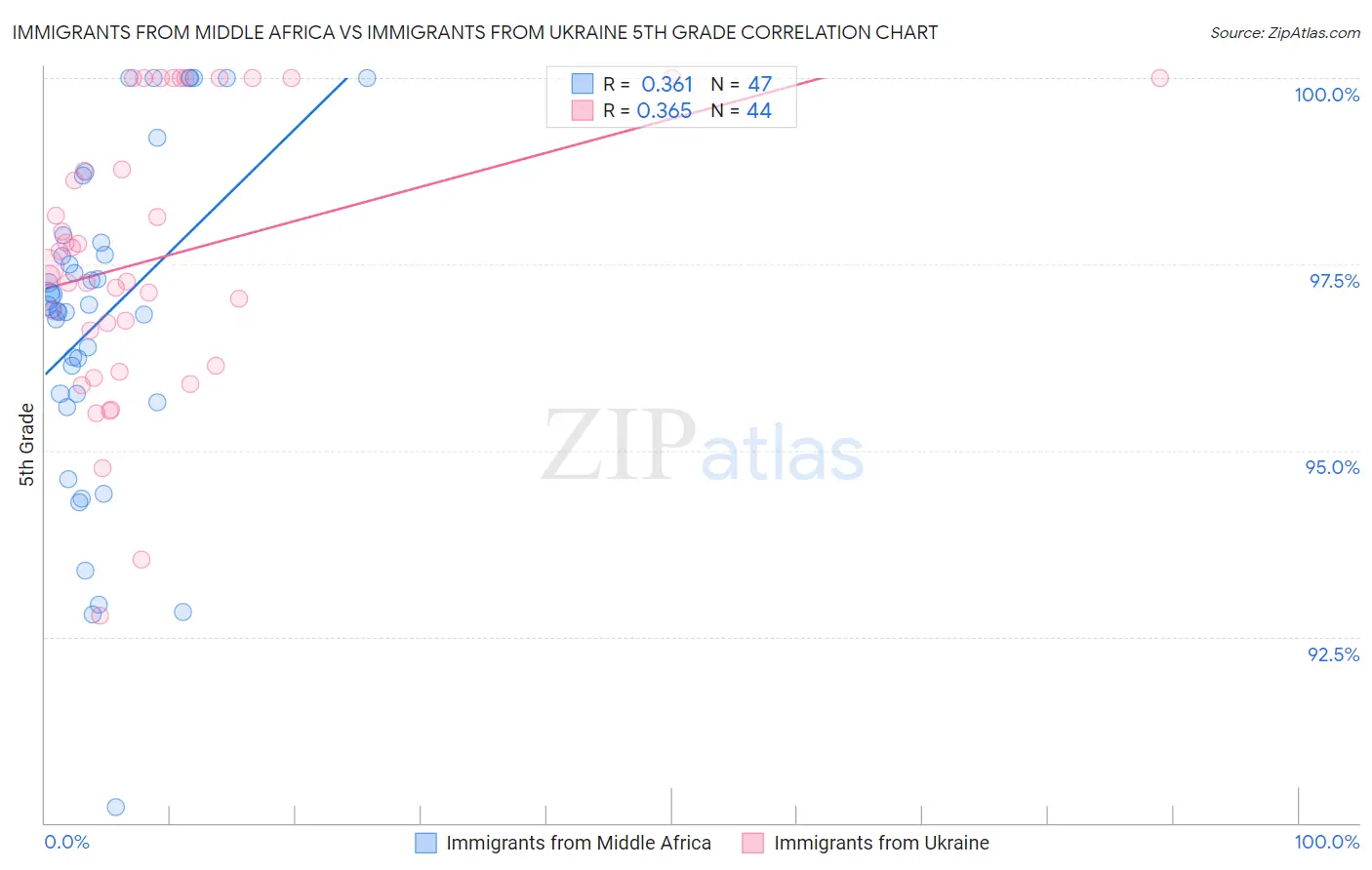 Immigrants from Middle Africa vs Immigrants from Ukraine 5th Grade