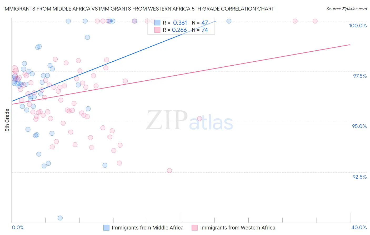 Immigrants from Middle Africa vs Immigrants from Western Africa 5th Grade