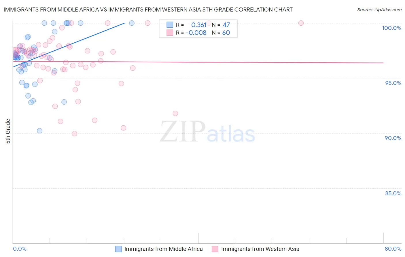 Immigrants from Middle Africa vs Immigrants from Western Asia 5th Grade