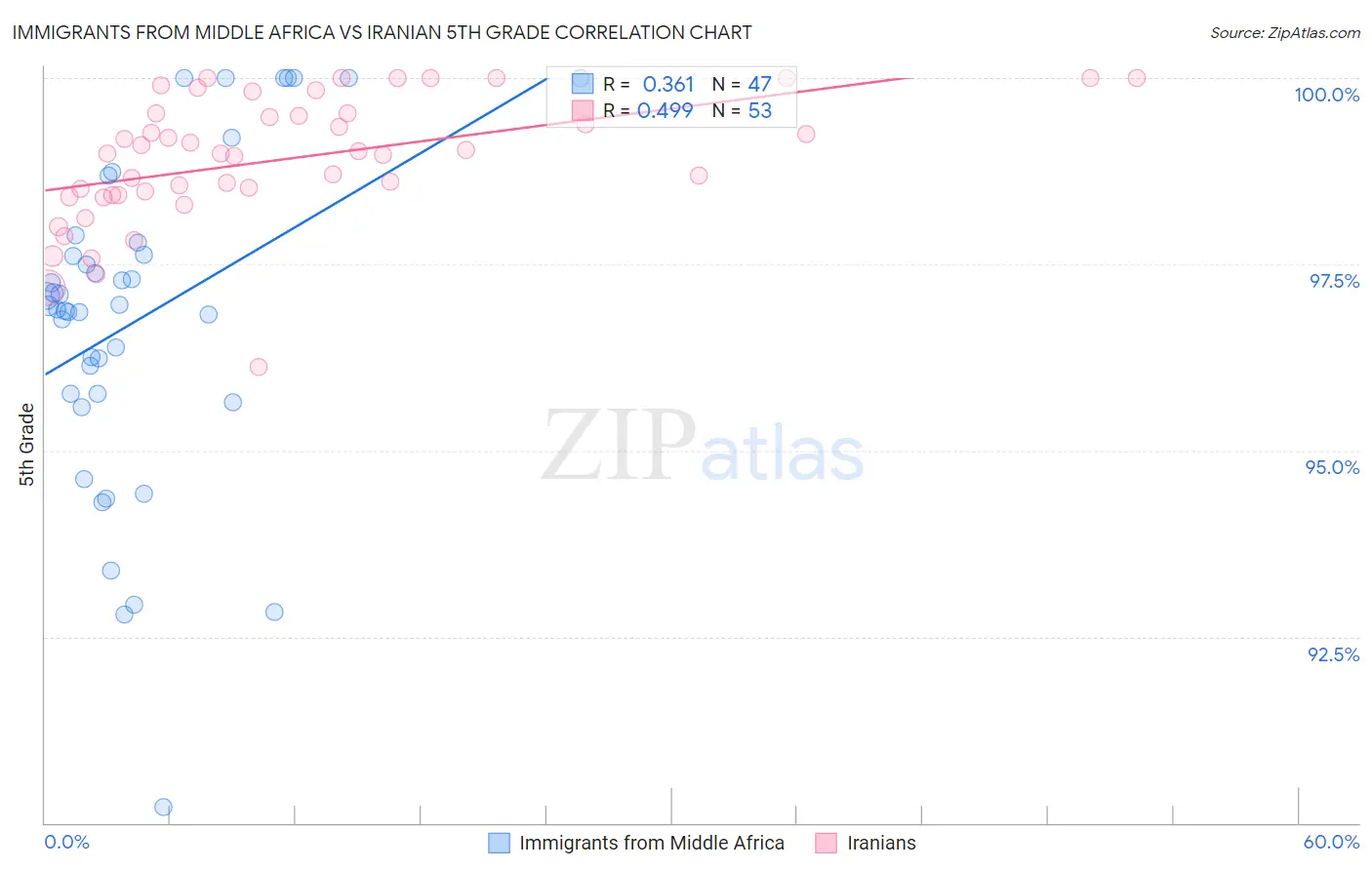 Immigrants from Middle Africa vs Iranian 5th Grade