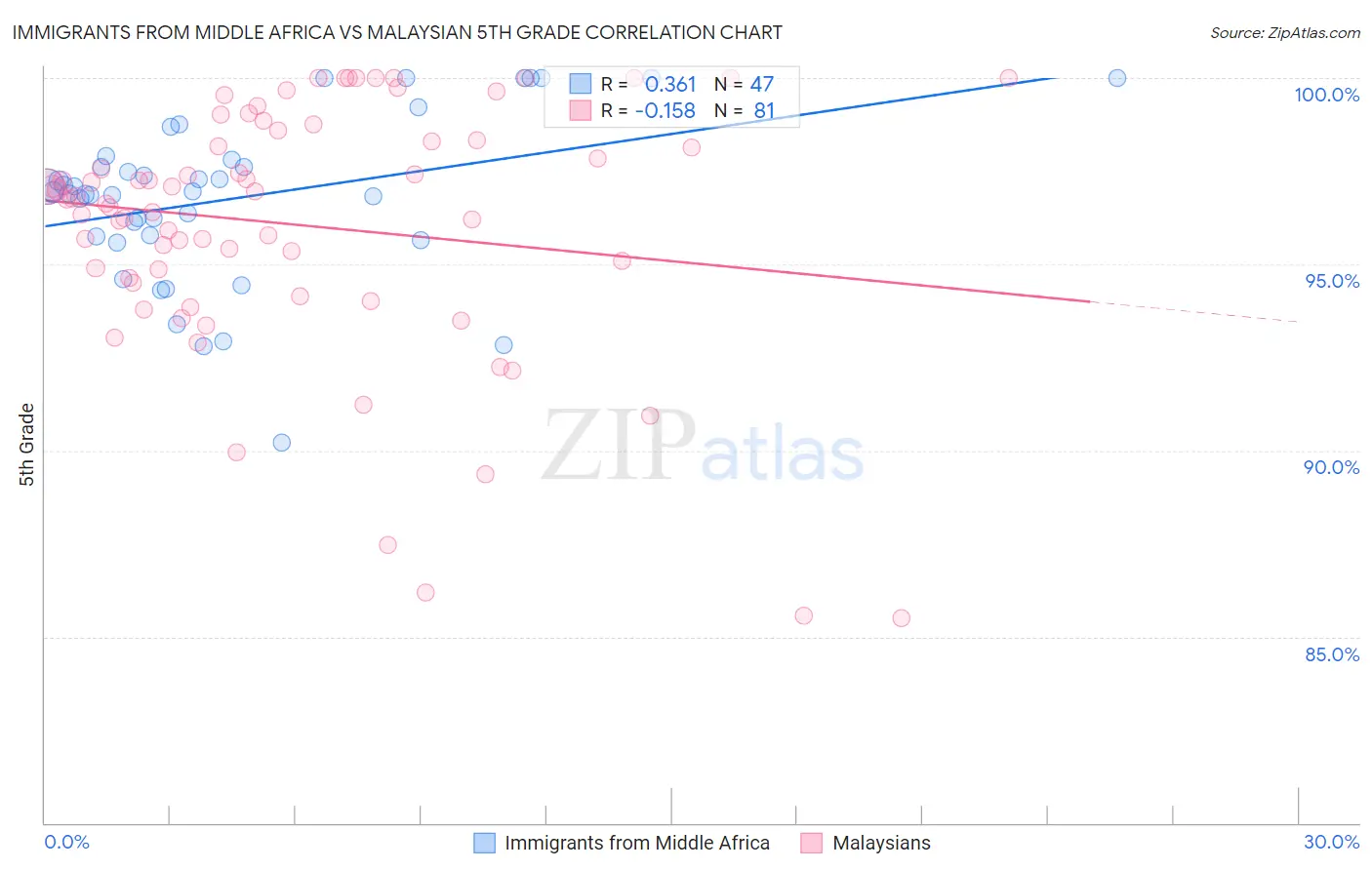 Immigrants from Middle Africa vs Malaysian 5th Grade