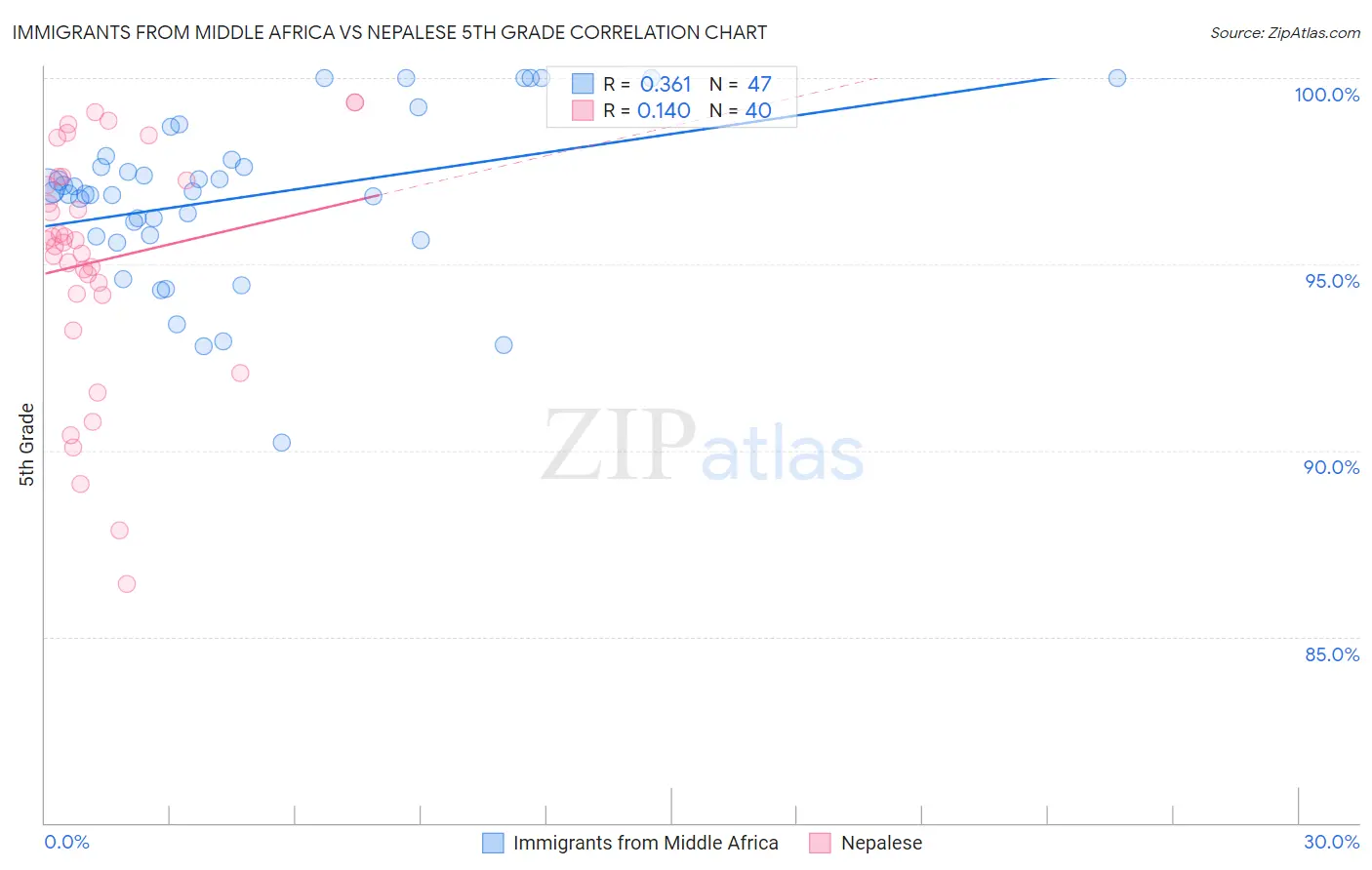 Immigrants from Middle Africa vs Nepalese 5th Grade