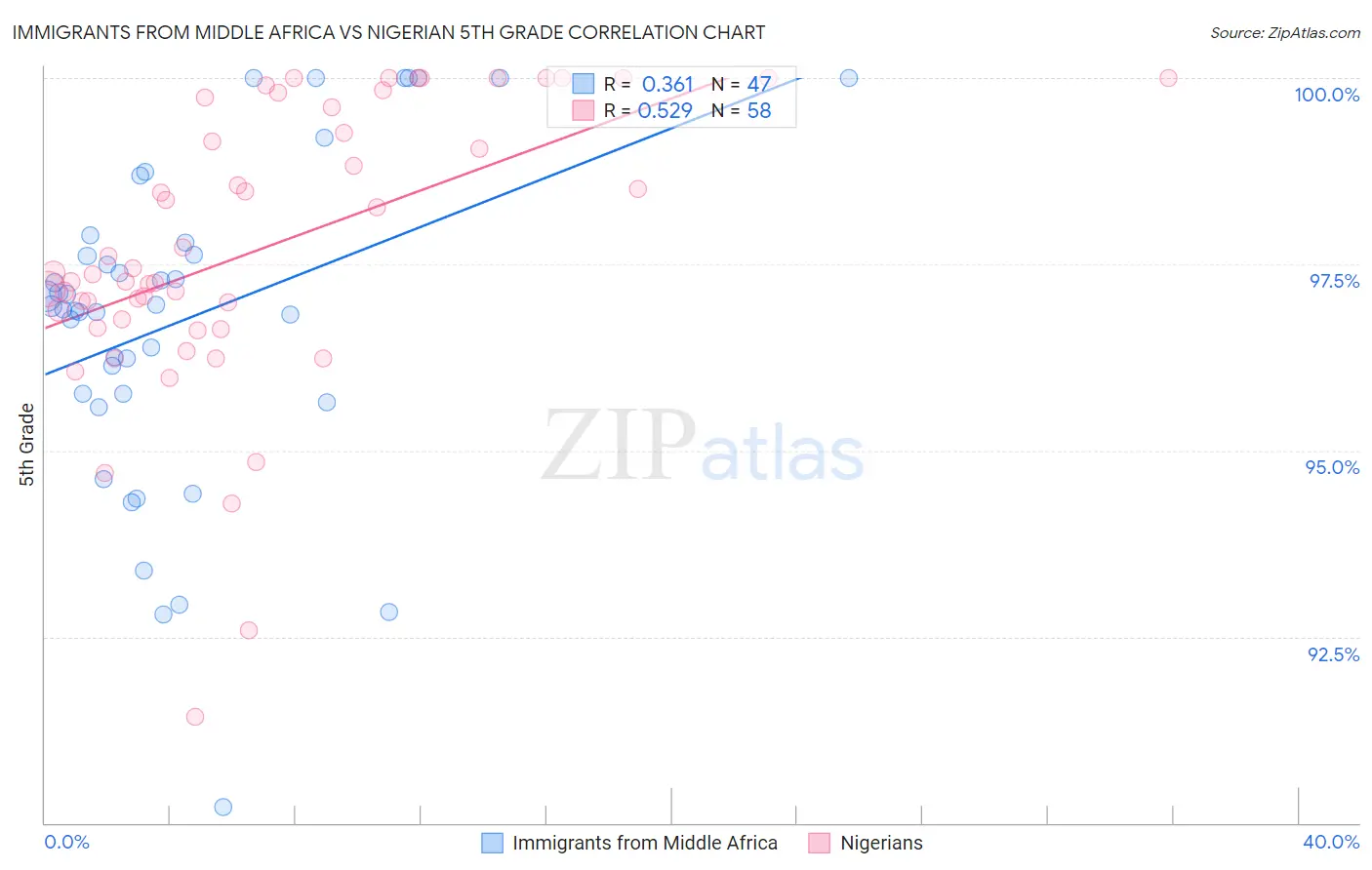 Immigrants from Middle Africa vs Nigerian 5th Grade