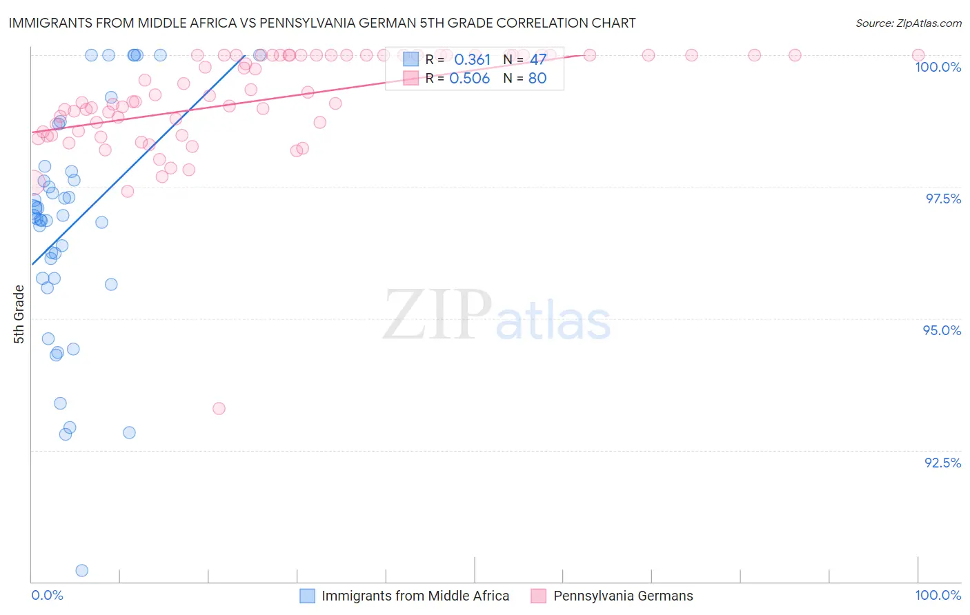 Immigrants from Middle Africa vs Pennsylvania German 5th Grade