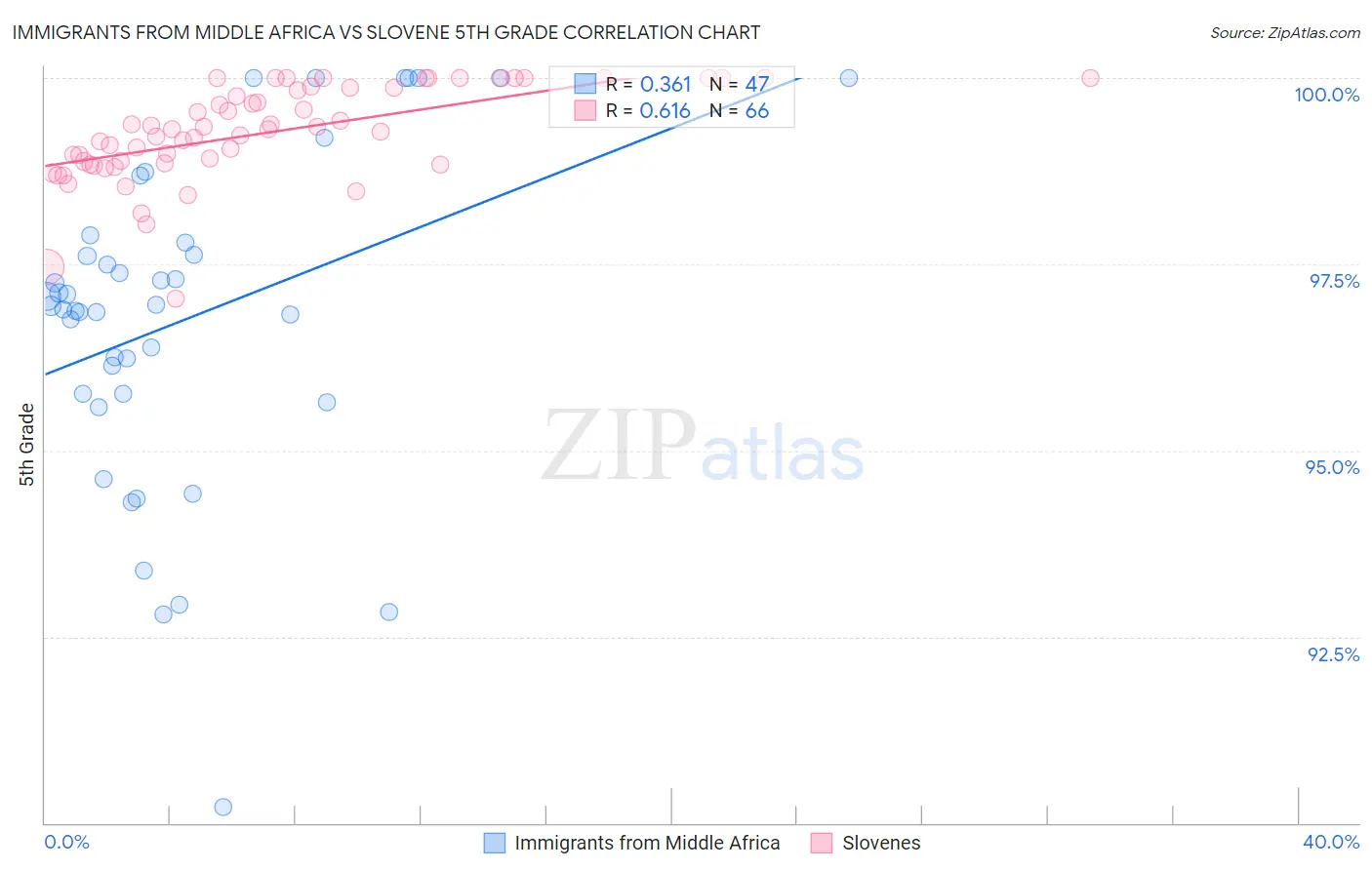 Immigrants from Middle Africa vs Slovene 5th Grade