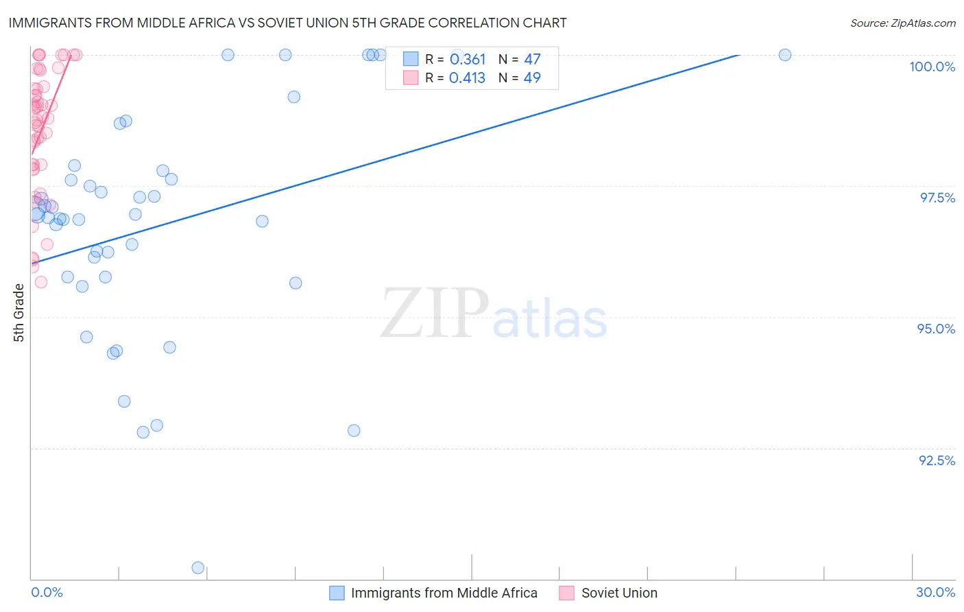 Immigrants from Middle Africa vs Soviet Union 5th Grade