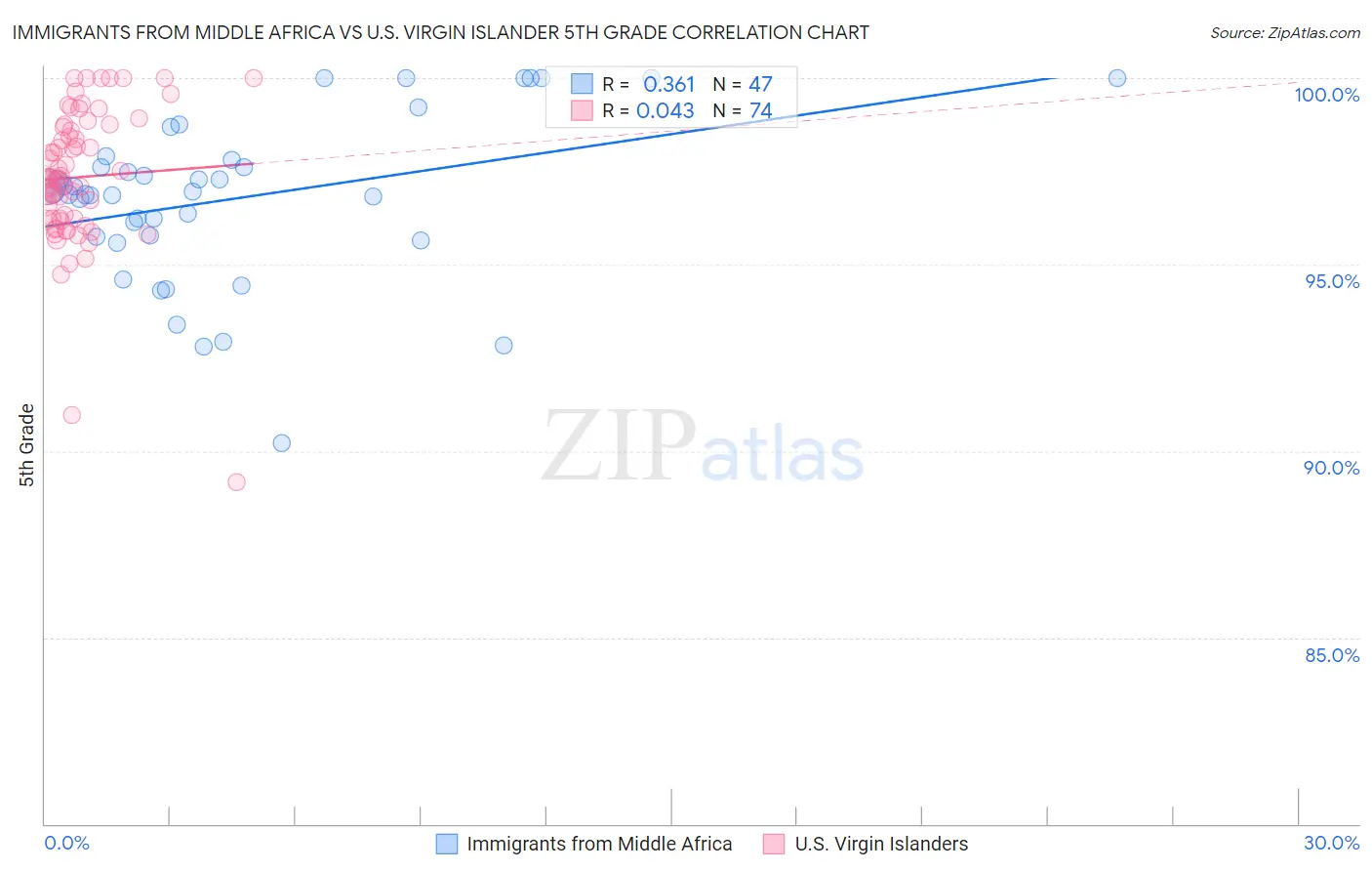 Immigrants from Middle Africa vs U.S. Virgin Islander 5th Grade