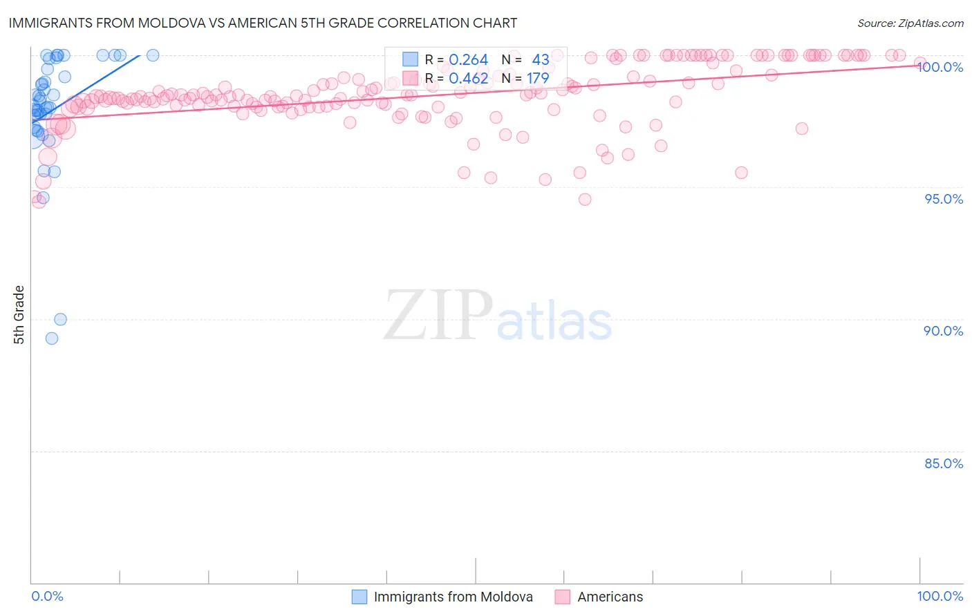 Immigrants from Moldova vs American 5th Grade