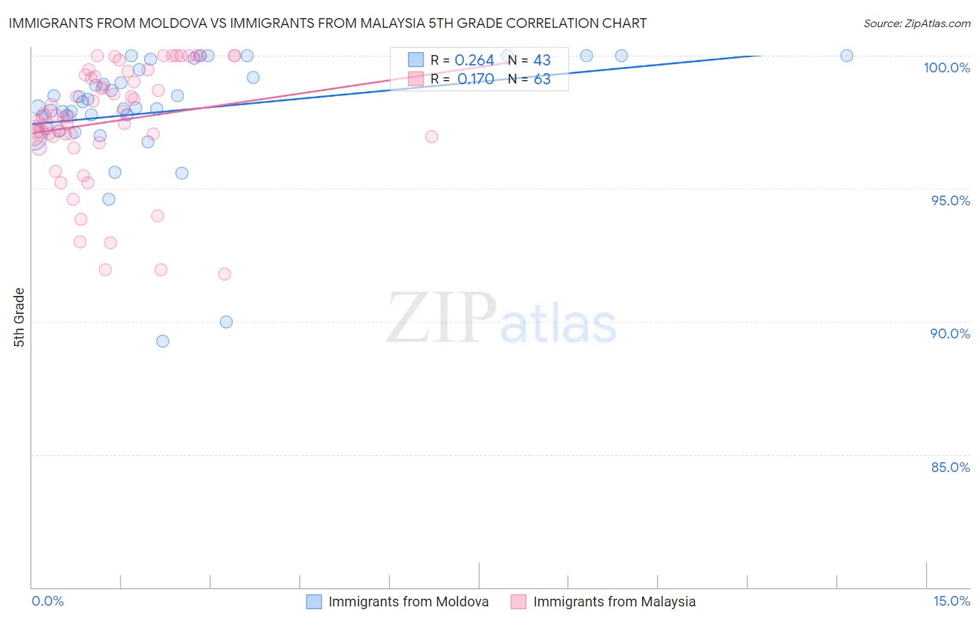 Immigrants from Moldova vs Immigrants from Malaysia 5th Grade