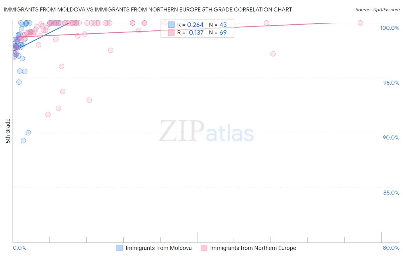 Immigrants from Moldova vs Immigrants from Northern Europe 5th Grade