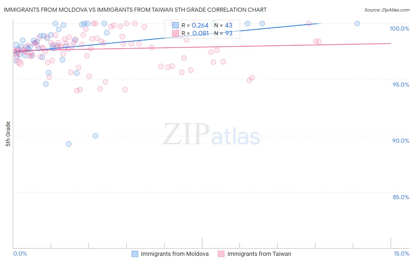 Immigrants from Moldova vs Immigrants from Taiwan 5th Grade