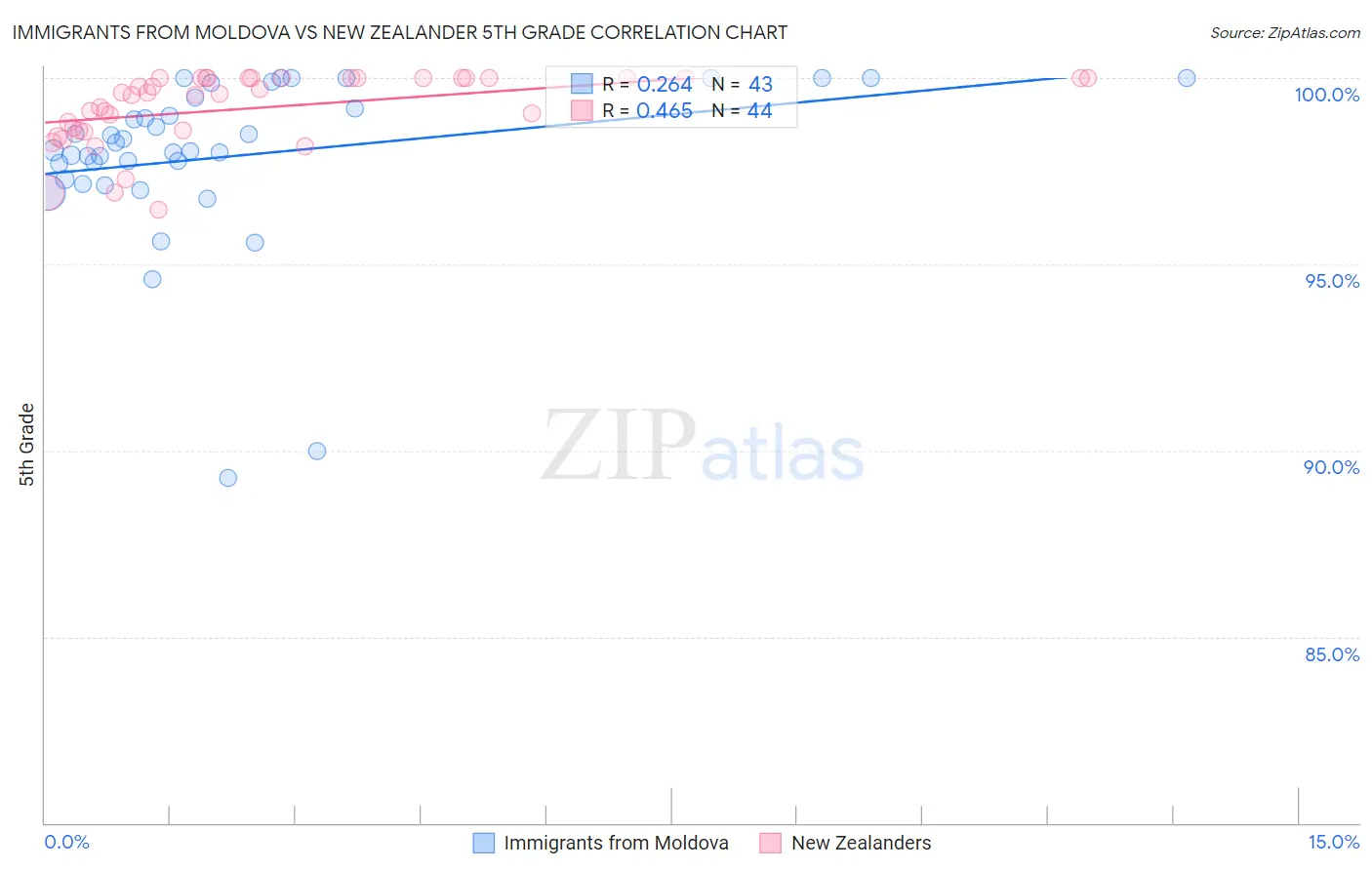 Immigrants from Moldova vs New Zealander 5th Grade