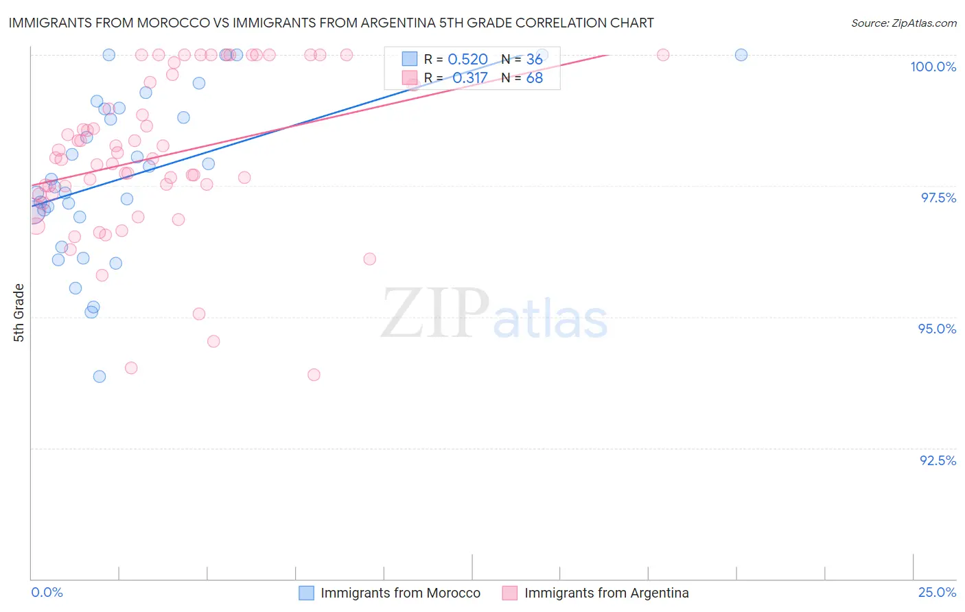 Immigrants from Morocco vs Immigrants from Argentina 5th Grade