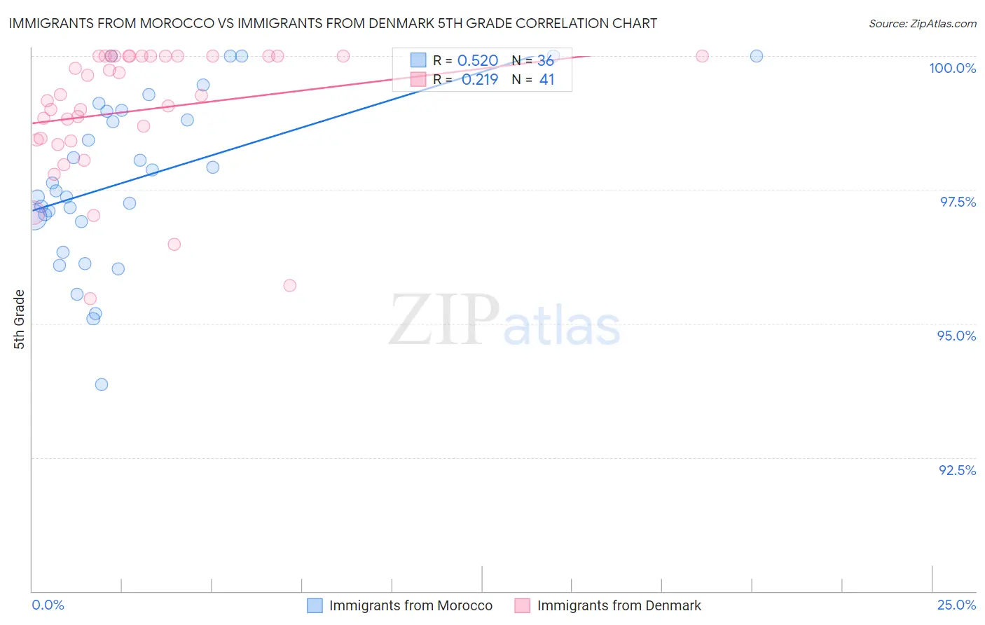 Immigrants from Morocco vs Immigrants from Denmark 5th Grade