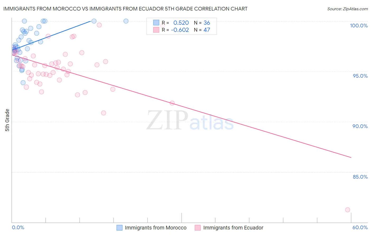 Immigrants from Morocco vs Immigrants from Ecuador 5th Grade