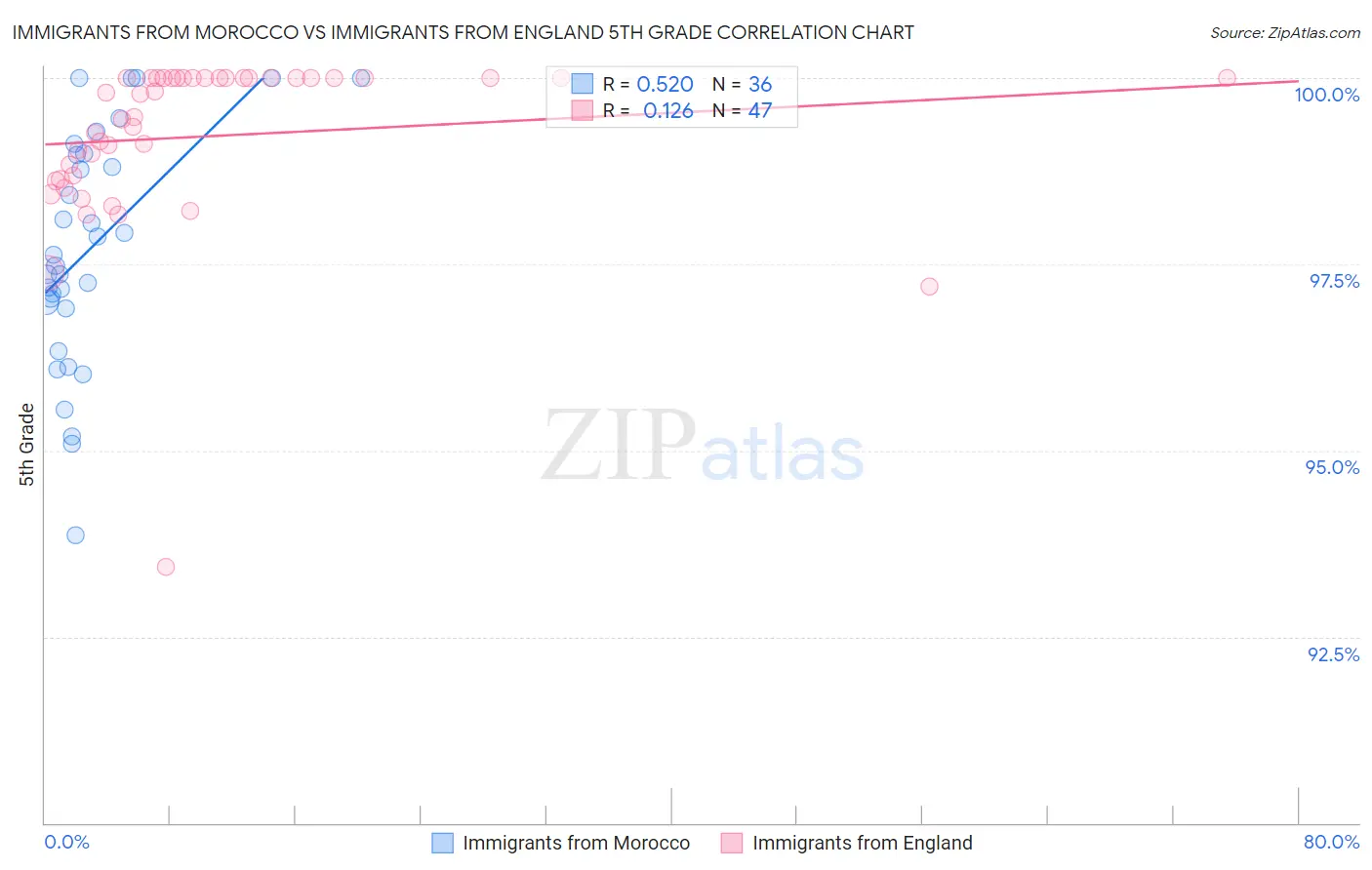 Immigrants from Morocco vs Immigrants from England 5th Grade